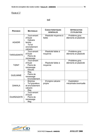 Guide de conception des routes rurales / VVVooollluuummmeee BBB ::: AAANNNNNNEEEXXXEEESSS 16
FFIICCHHEE NN°° 77
sud
PROVINCE MATERIAUX
CARACTERISTIQUES
GENERALES
APPRECIATION
D’UTILISATION
AGADIR
- Tout-venant
d’Oued
- Calcaire
tendre
- Tuf et
encroûtement
calcaire
- Plasticité moyenne à
faible
- Problème gros
éléments et plasticité
TAROUDANTE
- Tout-venant
d’Oued
- Pierre de
ramassage
- Plasticité faible à
moyenne
- Problème gros
éléments et plasticité
TIZNIT
- Tout-venant
d’Oued
- Pierre de
ramassage
- Eboulis
- Plasticité faible à
moyenne
- Problème gros
éléments et plasticité
GUELMIME
- Reg
- Pierre de
ramassage
- Encroûtement
DAKHLA
- Brèches
- Tuf graveleux
et encroûtement
calcaire
- Reg
- D’origine calcaire
propre
- Exploitation
mécanisée éventuelle
OUARZAZATE
- Tout-venant
d’Oued
- Pierre de
ramassage
- Reg
222666222666333///MMM222///EEE///VVVooollluuummmeee BBB ::: AAANNNNNNEEEXXXEEESSS JJJUUUIIILLLLLLEEETTT 222000000888
 