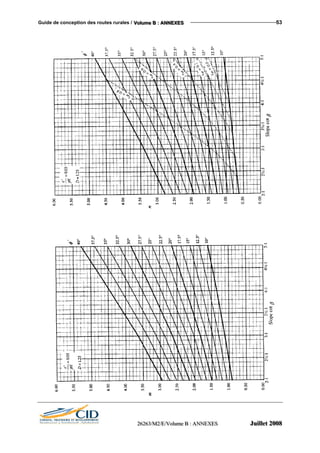 Guide de conception des routes rurales / VVVooollluuummmeee BBB ::: AAANNNNNNEEEXXXEEESSS 53
222666222666333///MMM222///EEE///VVVooollluuummmeee BBB ::: AAANNNNNNEEEXXXEEESSS JJJuuuiiilllllleeettt 222000000888
 