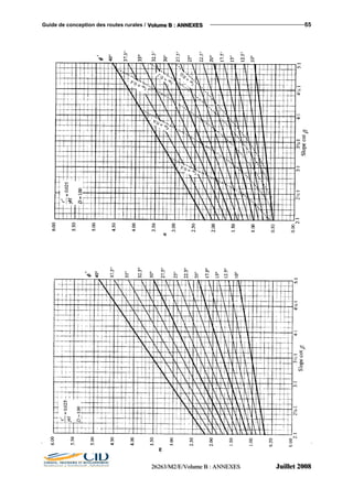 Guide de conception des routes rurales / VVVooollluuummmeee BBB ::: AAANNNNNNEEEXXXEEESSS 55
222666222666333///MMM222///EEE///VVVooollluuummmeee BBB ::: AAANNNNNNEEEXXXEEESSS JJJuuuiiilllllleeettt 222000000888
 