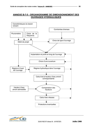 Guide de conception des routes rurales / VVVooollluuummmeee BBB ::: AAANNNNNNEEEXXXEEESSS 66
222666222666333///MMM222///EEE///VVVooollluuummmeee BBB ::: AAANNNNNNEEEXXXEEESSS JJJuuuiiilllllleeettt 222000000888
ANNEXE B-7-5 : ORGANIGRAMME DE DIMENSIONNEMENT DES
OUVRAGES HYDRAULIQUES
Contraintes diverses
Pluviométrie Choix de la
fréquence
Débit de projet
Implantation et profil en long de l’ouvrage
Choix d’une ouverture
Calcul de la hauteur d’eau amont
correspondante
Régime hydraulique dans l’ouvrage
Protections éventuelles
Calcul des vitesses
Comparaison des
hauteurs
Régime à l’aval
de l’ouvrage
Hauteur d’eau
amont admissible
Choix de type d’ouvrage
Caractéristiques du bassin
versant
 