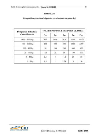 Guide de conception des routes rurales / VVVooollluuummmeee BBB ::: AAANNNNNNEEEXXXEEESSS 81
222666222666333///MMM222///EEE///VVVooollluuummmeee BBB ::: AAANNNNNNEEEXXXEEESSS JJJuuuiiilllllleeettt 222000000888
Tableau A1.1
Composition granulométrique des enrochements en poids (kg)
VALEUR PROBABLE DES POIDS CLASSES
Désignation de la classe
d’enrochements
Pmin P15 P50 P85 Pmax
1600 - 5000 kg 800 1600 2830 5000 10000
400 - 1600 kg 200 400 800 1600 3200
100 - 400 kg 50 100 200 400 800
25 - 100 kg 12,5 25 50 100 200
5 - 25 kg 2,5 5 11,2 25 50
1 - 5 kg 0,5 1 2,24 5 10
 