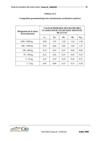 Guide de conception des routes rurales / VVVooollluuummmeee BBB ::: AAANNNNNNEEEXXXEEESSS 82
222666222666333///MMM222///EEE///VVVooollluuummmeee BBB ::: AAANNNNNNEEEXXXEEESSS JJJuuuiiilllllleeettt 222000000888
Tableau A1.2
Composition granulométrique des enrochements en diamètres (mètres)
VALEUR PROBABLE DES DIAMETRES
CLASSES POUR UNE DENSITE MOYENNE
DE 2,6 T/m3Désignation de la classe
d’enrochements
dmin d15 d50 d85 dmax
1600 - 5000 kg 0,84 1,05 1,28 1,54 1,94
400 - 1600 kg 0,53 0,66 0,84 1,05 1,33
100 - 400 kg 0,33 0,42 0,53 0,66 0,84
25 - 100 kg 0,21 0,26 0,33 0,42 0,53
5 - 25 kg 0,12 0,15 0,20 0,26 0,33
1 - 5 kg 0,07 0,09 0,12 0,15 0,20
 