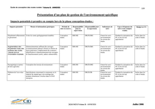Guide de conception des routes rurales / VVVooollluuummmeee BBB ::: AAANNNNNNEEEXXXEEESSS
109
Présentation d’un plan de gestion de l’environnement spécifique
Impacts potentiels à prendre en compte lors de la phase conception-études :
Impacts potentiels Mesure d’atténuations génériques Période de
mise en oeuvre
Responsabilité
pour la
supervision
Responsabilité pour
la supervision
Indicateurs de
suivi
Type et fréquence du
suivi et des comptes
rendus
Budget en US
Eboulement affaissement
et glissement
Eviter les zones géologiquement instables Conception
études
DRE/BE DRCR/DRE Check-list suivi
environnement
Au niveau des
études
Pendant la conception des
PE et lors de leur
approbation
Inclus dans les
coûts d’études
Augmentation des
écoulement d’eau des
surfaces des routes
,risques accrus
d’inondation localisée
Dimensionnement suffisant des ouvrages
d’assainissement latéraux (fossés) et choisir de
façon judicieuse l’emplacement des exutoires,
Identification et dimensionnement des ouvrages
de franchissement (seuils, radiers submersibles
Conception
études
DRE/BE DRCR/DRE Check-list suivi
environnement
Au niveau des
études
Pendant la conception des
PE et lors de leur
approbation
Inclus dans les
coûts d’études
Paysagistique et pertes
de terre agricoles
Conception des travaux de terrassement Conception
études
DRE/BE DRCR/DRE Check-list suivi
environnement
Au niveau des
études
Pendant la conception des
PE et lors de leur
approbation
Inclus dans les
coûts d’études
Pollution de l’air et des
sols
Spécifications concernant le concasseur ou le
matériel de répand age et de stockage des
produits bitumineux à inclure dans le DAO
entreprise
Conception
études
DRE/BE DRCR/DR Check-list suivi
environnement
Au niveau des
études
Pendant la conception des
PE et lors de leur
approbation
Inclus dans les
coûts d’études
222666222666333///MMM222///EEE///VVVooollluuummmeee BBB ::: AAANNNNNNEEEXXXEEESSS JJJuuuiiilllllleeettt 222000000888
 