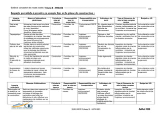 Guide de conception des routes rurales / VVVooollluuummmeee BBB ::: AAANNNNNNEEEXXXEEESSS
110
Impacts potentiels à prendre en compte lors de la phase de construction :
Impacts
potentiels
Mesure d’atténuations
génériques
Période de
mise en
oeuvre
Responsabilité
pour la
supervision
Responsabilité pour
la supervision
Indicateurs de
suivi
Type et fréquence du
suivi et des comptes
rendus
Budget en US
Des terres
arables
Mouvement des terres la surface
des sites d’emprunt de matériaux
et limite l’exposition
Du sol à la saison sèche
-équilibrer délai/remblai
Construction Contrôleur de
travaux
Environnement DRCR
/ DRE
En cohésion avec le
plan d’exploitation
délivrée par
l’entrepreneur
Chantier régulière(visite de
chantier hebdomadaire par
le contrôleur ,trimestriel par
l’ingénieur environnement)
Inclus dans les coûts
de construction et de
supervision
Paysagistique Remise en état des sites
d’installation de chantier ,des sites
de stockage puis aménagements
des zones d’emprunt de
matériaux après utilisation.
Construction Contrôleur de
travaux
Ingénieur
environnement
DRCR/DRE
Remise en état
effectives des sites
Inspection lors du repli de
chantier ,vérification lors de
la réception provisoire
Inclus dans les coûts
de construction et de
supervision
Pollution des
eaux e des sols
Stocker dans un endroit autorisé
les déchets de construction
utiliser les méthodes opportunes
pour le stockage des déchets
Acheminer les déchets vers des
sites appropriés.
Construction
Contrôleur de
travaux
Ingénieur
environnement
DRCR/DRE
Gestion des déchets
au sein de
l’organisation du
chantier
Inspection de chantier
régulière (visite de chantier
hebdomadaire par le
contrôleur , trimestriel par
l’Ingénieur environnement
Inclus dans les coûts
de construction et de
supervision
Sécurité du
public
Et sécurité du
site
Fournir des barrières de sécurité
et mettre en place une
signalétique adéquate avec
déviations éventuelles
Construction Contrôleur de
travaux
Ingénieur
environnement
DRCR/DRE
Acés réglementé Inspection de chantier
régulière (visite de chantier
hebdomadaire par le
contrôleur , trimestriel par
l’Ingénieur environnement
Inclus dans les coûts
de construction et de
supervision
Augmentation
du niveau du
bruit
Limiter le travail aux heures
normales de travail ,utiliser les
équipements silencieux , faire
fonctionner les équipements
uniquement si besoin.
Construction Contrôleur de
travaux
Ingénieur
environnement
DRCR/DRE
Bruit atténué et
plages horaires de
travail limités dans
le temps.
Inspection de chantier
régulière(visite de chantier
hebdomadaire par le
contrôleur)
Inclus dans les coûts
de construction et de
supervision
Impacts
potentiels
Mesures d’atténuations Période de
mise en
oeuvre
Responsabilité
pour la mise en
oeuvre
Responsabilité pour
la supervision
Indicateurs de
suivi
Type et fréquence du
suivi et des comptes
rendus
Budget en UIS
Détérioration de
la qualité de l’air
(poussière durant
la construction )
Mettre en place des mesures de
suppression de poussière
(arrosage et bâchage des
camions)ne pas brûler les
déchets sur le site ,effectuer une
maintenance de routières sur les
équipements
construction Contrôleur de
travaux
Ingénieur
environnement
DRCR/DRE
Emission réduite
des poussière
(bâchage effectif
,arrosage des pistes
et des sites de
stockage de
matériaux près des
habitations
Inspection de chantier
régulière(visite de chantier
hebdomadaire par le
contrôleur trimestriel par
l’ingénieur environnement)
Inclus dans les coûts
de construction et de
supervision
222666222666333///MMM222///EEE///VVVooollluuummmeee BBB ::: AAANNNNNNEEEXXXEEESSS JJJuuuiiilllllleeettt 222000000888
 