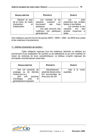 GGGuuuiiidddeee dddeee cccooonnnccceeeppptttiiiooonnn dddeeesss rrrooouuuttteeesss rrruuurrraaallleeesss /// VVVooollluuummmeee AAA 64
26263/M2/E/Guide – Volume A - A1 Décembre 2008
GRANULOMETRIE PROPRETE DURETE
- Dépend du type
de la roche, du mode
d’extraction et
d’élaboration
- Les schistes et les
calcaires évoluent en
fournissant des fines
plastiques
- Les grès donnent des
matériaux non plastiques
généralement
- Les grès
présentent des duretés
faibles à très faibles
- Les schistes et les
calcaires ont des
duretés moyennes à
faible.
Ces matériaux peuvent fournir les graves GNF3 – MHN – GND - les MCR pour pistes
et les matériaux d’accotements.
7 – Stériles d’extraction de carrière :
Cette catégorie regroupe tous les matériaux (déchets ou stériles) qui
proviennent d’une exploitation de carrière ou de ballastières et qui sont inutilisés en
raison de certaines de leurs caractéristiques. Le tableau ci-après regroupe les
principales caractéristiques observées.
GRANULOMETRIE PROPRETE DURETE
- Soit o/d (produits de
scalpage ou de déchets
miniers par ex.)
- Soit d/D (produits
d’écrêtage) avec D
généralement important
- Généralement
plasticité élevée et/ou
fort pourcentage de
fines pour les o/d
- Liée à la roche
exploitée
 