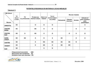 GGGuuuiiidddeee dddeee CCCooonnnccceeeppptttiiiooonnn dddeeesss RRRooouuuttteeesss RRRuuurrraaallleeesss /// VVVooollluuummmeee AAA --- 65
26263/M2/E/Guide – Volume A - A1 Décembre 2008
POTENTIELS REGIONAUX EN MATERIAUX LOCAUX MEUBLES
TABLEAU N° 1
ROCHES TENDRES
MATERIAUX
REGION
TV
ROULÉ
D’OUED
TV
VILLAFRANCHIEN
TV BRECHES
PREFRACTUREES
DEPOT DE
PIEMONT
TUF ET
ENCROUTEMENT
CALCAIRES
Calcarénite
Calcaire
marneux
Schiste
Calcaire et
grès schisteux
grès
quartzitique
ORIENTAL
XX O O O X
CENTRE
NORD
XX XX X O X X
CENTRE
SUD
XX X XX X O O X O
NORD
OUEST
XX XX X O X XX X X
CENTRE
XX X XO XX XX XX O
TENSIFT
XX X XX O XX XO
SUD
XX X O
- Fréquemment rencontrés (XX)
- Rencontrés très localement (X)
- Existants mais sans données (O)
 