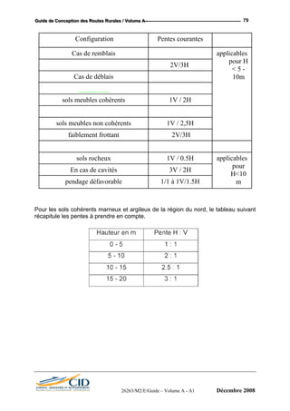GGGuuuiiidddeee dddeee CCCooonnnccceeeppptttiiiooonnn dddeeesss RRRooouuuttteeesss RRRuuurrraaallleeesss /// VVVooollluuummmeee AAA --- 79
Pour les sols cohérents marneux et argileux de la région du nord, le tableau suivant
récapitule les pentes à prendre en compte.
1/1 à 1V/1.5Hpendage défavorable
3V / 2HEn cas de cavités
applicables
pour
H<10
m
1V / 0.5Hsols rocheux
2V/3Hfaiblement frottant
1V / 2,5Hsols meubles non cohérents
1V / 2Hsols meubles cohérents
Cas de déblais
2V/3H
applicables
pour H
< 5 -
10m
Cas de remblais
Pentes courantesConfiguration
26263/M2/E/Guide – Volume A - A1 Décembre 2008
 