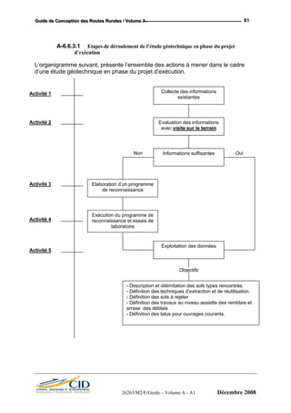 GGGuuuiiidddeee dddeee CCCooonnnccceeeppptttiiiooonnn dddeeesss RRRooouuuttteeesss RRRuuurrraaallleeesss /// VVVooollluuummmeee AAA --- 81
A-6.6.3.1 Etapes de déroulement de l’étude géotechnique en phase du projet
d’exécution
L’organigramme suivant, présente l’ensemble des actions à mener dans le cadre
d’une étude géotechnique en phase du projet d’exécution.
Collecte des informations
existantes
Evaluation des informations
avec visite sur le terrain
Informations suffisantes
Elaboration d’un programme
de reconnaissance
Exécution du programme de
reconnaissance et essais de
laboratoire
Exploitation des données
- Description et délimitation des sols types rencontrés.
- Définition des techniques d’extraction et de réutilisation.
- Définition des sols à rejeter
- Définition des travaux au niveau assiette des remblais et
arrase des déblais
- Définition des talus pour ouvrages courants.
Objectifs
Non Oui
Activité 1
Activité 2
Activité 3
Activité 4
Activité 5
26263/M2/E/Guide – Volume A - A1 Décembre 2008
 
