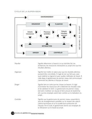 Guide de gestion des
ressources humaines
116
BESOINSDUCLIENT
CYCLE DE LA SUPERVISION
Intrants
(ressources)
Processus
(activités)
Extrants
(résultats,
services)
RÉTROACTION
ORGANISER PLANIFIER
CONTRÔLERDIRIGER
ENVIRONNEMENT
Signifie déterminer à l’avance ce qui doit être fait, les
échéances, les ressources nécessaires au projet ainsi que les
résultats attendus.
Signifie tout mettre en place pour que les résultats attendus
puissent être concrétisés. Il s’agit de voir qui fait quoi, avec
quel matériel ou logiciel et avec quelles méthodes de travail. À
cette étape, le gestionnaire de premier niveau doit communiquer
clairement les attentes à l’équipe de travail.
Signifie faire en sorte que les choses se fassent. Il s’agit
d’orchestrer les ressources afin d’atteindre les résultats visés
et de satisfaire le client. Le gestionnaire de premier niveau
doit alors mobiliser son équipe et faire preuve de leadership
afin que les employés soient bien centrés sur la réalisation du
projet.
Signifie que le gestionnaire de premier niveau rassemble le
plus de renseignements possibles sur le respect des spécifi-
cations techniques et sur la qualité de la production de
l’équipe. Par la suite, le gestionnaire donne aux employés de
la rétroaction sur le travail accompli.
Planifier
Organiser
Diriger
Contrôler
 