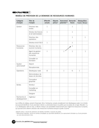 Guide de gestion des
resources humaines
18
OUTIL no 1
MODÈLE DE PRÉVISION DE LA DEMANDE DE RESSOURCES HUMAINES
Catégorie Titre de Effectifs Départs Avancement Demande Déséquilibre
d’emploi l’emploi actuels prévus* potentiel** future Surplus Manque
Gestion Directeur des 1 1
ventes
Directeur des finances 1 1
et de l’administration
Directeur des 1 1
opérations
Directeur de la R & D 1 1
Ressources Directeur des res- 1
humaines sources humaines
Agent de gestion 1 1 1 1
des ressources
humaines
Conseiller en
formation
Soutien Adjoint
Réceptionniste
Opérations Développeur web 8 1 6 1
Administrateur de
bases de données
Concepteur
graphiste
Ventes Vendeur
Conseiller en
marketing
Designer
Recherche et Ingénieur
développement
Les chiffres du tableau servent d’exemple. Ainsi, l’entreprise compte actuellement huit développeurs web. L’un d’entre
eux pourrait bénéficier d’une promotion interne. La demande future ne justifie que six postes de ce type. Résultat: il y
a un développeur web en trop. La flèche indique une possibilité d’avancement pour l’agent de ressources humaines,
qui pourrait ainsi devenir directeur des ressources humaines lorsque le poste s’ouvrira.
*Départs prévus: inscrire les prévisions de retraites, transferts, coupures de postes.
**Avancement potentiel: inscrire le nombre d’employés qui pourraient bénéficier d’un avancement d’échelon ou d’une promotion
au cours des prochains mois.
administratif
 