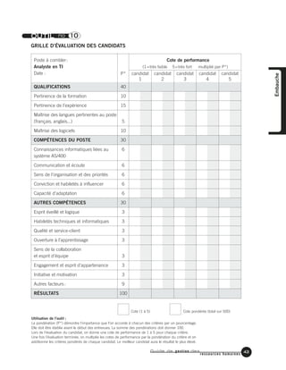 Guide de gestion des
ressources humaines
43
Embauche
Utilisation de l’outil :
La pondération (P*) démontre l’importance que l’on accorde à chacun des critères par un pourcentage.
Elle doit être établie avant le début des entrevues. La somme des pondérations doit donner 100.
Lors de l’évaluation du candidat, on donne une cote de performance de 1 à 5 pour chaque critère.
Une fois l’évaluation terminée, on multiplie les cotes de performance par la pondération du critère et on
additionne les critères pondérés de chaque candidat. Le meilleur candidat aura le résultat le plus élevé.
OUTIL no 10
GRILLE D’ÉVALUATION DES CANDIDATS
Poste à combler: Cote de performance
Analyste en TI (1=très faible 5=très fort multiplié par P*)
Date :
QUALIFICATIONS 40
Pertinence de la formation 10
Pertinence de l’expérience 15
Maîtrise des langues pertinentes au poste
(français, anglais...) 5
Maîtrise des logiciels 10
COMPÉTENCES DU POSTE 30
Connaissances informatiques liées au 6
système AS/400
Communication et écoute 6
Sens de l’organisation et des priorités 6
Conviction et habiletés à influencer 6
Capacité d’adaptation 6
AUTRES COMPÉTENCES 30
Esprit éveillé et logique 3
Habiletés techniques et informatiques 3
Qualité et service-client 3
Ouverture à l’apprentissage 3
Sens de la collaboration
et esprit d’équipe 3
Engagement et esprit d’appartenance 3
Initiative et motivation 3
Autres facteurs: 9
RÉSULTATS 100
Cote (1 à 5) Cote pondérée (total sur 500)
candidat
1
candidat
2
candidat
3
candidat
4
candidat
5
P*
 