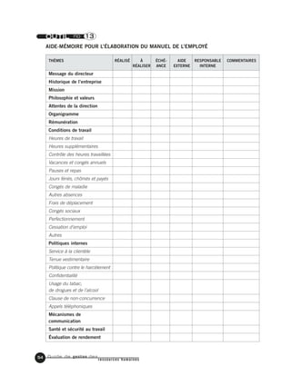 Guide de gestion des
ressources humaines
54
OUTIL no 13
AIDE-MÉMOIRE POUR L’ÉLABORATION DU MANUEL DE L’EMPLOYÉ
THÈMES RÉALISÉ À ÉCHÉ- AIDE RESPONSABLE COMMENTAIRES
RÉALISER ANCE EXTERNE INTERNE
Message du directeur
Historique de l’entreprise
Mission
Philosophie et valeurs
Attentes de la direction
Organigramme
Rémunération
Conditions de travail
Heures de travail
Heures supplémentaires
Contrôle des heures travaillées
Vacances et congés annuels
Pauses et repas
Jours fériés, chômés et payés
Congés de maladie
Autres absences
Frais de déplacement
Congés sociaux
Perfectionnement
Cessation d’emploi
Autres
Politiques internes
Service à la clientèle
Tenue vestimentaire
Politique contre le harcèlement
Confidentialité
Usage du tabac,
de drogues et de l’alcool
Clause de non-concurrence
Appels téléphoniques
Mécanismes de
communication
Santé et sécurité au travail
Évaluation de rendement
 