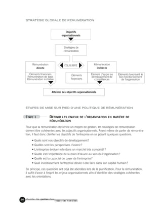 Guide de gestion des
ressources humaines
66
STRATÉGIE GLOBALE DE RÉMUNÉRATION
ÉTAPES DE MISE SUR PIED D'UNE POLITIQUE DE RÉMUNÉRATION
ÉTAPE 1 DÉFINIR LES ENJEUX DE L'ORGANISATION EN MATIÈRE DE
RÉMUNÉRATION
Pour que la rémunération devienne un moyen de gestion, les stratégies de rémunération
doivent être cohérentes avec les objectifs organisationnels. Avant même de parler de rémunéra-
tion, il faut donc clarifier les objectifs de l'entreprise en se posant quelques questions.
• Quels sont nos objectifs de développement?
• Quelles sont les perspectives d'avenir?
• L'entreprise évolue-t-elle dans un marché très compétitif?
• Quelle est l'importance de la main-d'œuvre au sein de l'organisation?
• Quelle est la capacité de payer de l'entreprise?
• Quel investissement l'entreprise désire-t-elle faire dans son capital humain?
En principe, ces questions ont déjà été abordées lors de la planification. Pour la rémunération,
il suffit d'avoir à l'esprit les enjeux organisationnels afin d'identifier des stratégies cohérentes
avec les orientations.
Objectifs
organisationnels
Stratégies de
rémunération
ÉQUILIBRERémunération
directe
Rémunération
indirecte
Éléments
financiers
Éléments favorisant le
bon fonctionnement
de l’organisation
Atteinte des objectifs organisationnels
Éléments financiers
Rémunération de base
Rémunération incitative
Élément d’appui au
développement de
compétences
 