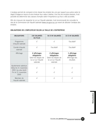Guide de gestion des
ressources humaines
69
L'analyse permet de comparer et de classer les emplois les uns par rapport aux autres selon le
degré d'exigence requis et ainsi évaluer leur valeur relative. Une fois les emplois évalués, il est
possible de déterminer des classes d'emploi selon l'importance qui leur a été accordée.
Afin de s'assurer de respecter la Loi sur l'équité salariale, il est recommandé de consulter le
site de la Commission de l'équité salariale (www.ces.gouv.qc.ca) avant de débuter l'analyse des
emplois.
OBLIGATIONS DE L'EMPLOYEUR SELON LA TAILLE DE L'ENTREPRISE
OBLIGATIONS 100 SALARIÉS 50 À 99 SALARIÉS 10 À 49 SALARIÉS
OU PLUS
Programme √ √ Facultatif
d'équité salariale
Comité d'équité √ Facultatif Facultatif
salariale
Affichage 2 affichages 2 affichages 1 affichage
obligatoires obligatoires obligatoire
Selon les étapes de Selon les étapes de Affichage des
la Loi sur l'équité la Loi sur l'équité résultats
salariale salariale
Ajustements salariaux
Début le 21 novembre √ √ √
2001 (au plus tard)
Fin le 21 novembre √ √ √
2005
Maintien de √ √ √
l'équité salariale
Rémunération
 