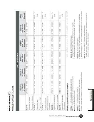 Guide de gestion des
ressources humaines
73
Rémunération
OUTILno17
MODÈLEDEGRILLESALARIALE
GRILLESALARIALE
NIVEAU1NIVEAU2NIVEAU3NIVEAU4NIVEAU5PROG.
75%à80%80%à85%85%à90%90%à95%95%à100%DES
dumaximumdumaximumdumaximumdumaximumdumaximumCLASSES
CLASSE127750$29600$29600$31450$31450$33300$33300$35150$35150$37000$
Évaluateurdesystème
Techniciendesiteweb
CLASSE233300$35520$35520$37740$37740$39960$39960$42180$42180$44400$Classe1+
Développeurweb20%
Programmeur-analyste
CLASSE339960$42624$42624$45288$45288$47952$47952$50616$50616$53280$Classe2+
Analysteensécurité20%
Administrateurdebase
dedonnées
CLASSE447952$51149$51149$54346$54346$57542$57542$60739$60739$63936$Classe3+
Ingénieurenélectronique20%
Ingénieureninformatique
CLASSE558501$62402$62402$66302$66302$70202$70202$74102$74102$78002$Classe4+
Gestionnairedesystèmes22%
informatiques
CRITÈRESDECOMPARAISONDESNIVEAUX
NIVEAU1–MINIMUMDEL’ÉCHELLEDESSALAIRES
•Nouvelemployéayantpeuoupasd’expériencepertinente
•Employéenpériodedeprobation
NIVEAU2–SALAIREINITIALHABITUEL
•Employédurantsespremièresannéesdansleposte
•Nouvelemployéayantl’expérienceetlesconnaissancesrequises
NIVEAU3–EXPÉRIENCERECONNUE
•Employéavecdeuxàquatreansd’expériencepourceposte
•Nouvelemployéayantdescompétencesreconnuespourceposte
NIVEAU4–PLEINECOMPÉTENCE
•Employéavectroisàsixansd’expérienceetfournissantunbonrendement
•Nouvelemployéayantdesolidescompétencesacquisespourunpostesimilaire
NIVEAU5–RENDEMENTSUPÉRIEURÀLAMOYENNE
•Employéfournissantrégulièrementunrendementsupérieuràlamoyenneet
occupantlepostedepuisplusdecinqans
Aucuneenquêtesalarialecomparativen’aétéréaliséepourétablirlessalairesdel’outilno17.
 