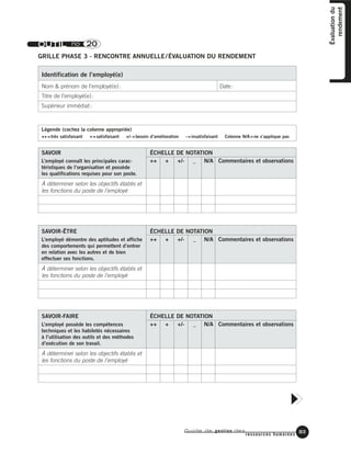 Guide de gestion des
ressources humaines
83
Évaluationdu
rendement
OUTIL no 20
GRILLE PHASE 3 - RENCONTRE ANNUELLE/ÉVALUATION DU RENDEMENT
Identification de l’employé(e)
Nom & prénom de l’employé(e): Date:
Titre de l’employé(e):
Supérieur immédiat:
Légende (cochez la colonne appropriée)
++=très satisfaisant +=satisfaisant +/-=besoin d’amélioration -=insatisfaisant Colonne N/A=ne s’applique pas
SAVOIR ÉCHELLE DE NOTATION
L’employé connaît les principales carac- ++ + +/- _ N/A Commentaires et observations
téristiques de l’organisation et possède
les qualifications requises pour son poste.
À déterminer selon les objectifs établis et
les fonctions du poste de l’employé
SAVOIR-ÊTRE ÉCHELLE DE NOTATION
L’employé démontre des aptitudes et affiche ++ + +/- _ N/A Commentaires et observations
des comportements qui permettent d’entrer
en relation avec les autres et de bien
effectuer ses fonctions.
À déterminer selon les objectifs établis et
les fonctions du poste de l’employé
SAVOIR-FAIRE ÉCHELLE DE NOTATION
L’employé possède les compétences ++ + +/- _ N/A Commentaires et observations
techniques et les habiletés nécessaires
à l’utilisation des outils et des méthodes
d’exécution de son travail.
À déterminer selon les objectifs établis et
les fonctions du poste de l’employé
 