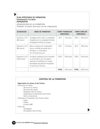 Guide de gestion des
ressources humaines
98
PLAN SPÉCIFIQUE DE FORMATION
Entraînement à la tâche
INFOGRAPHE
ORGANISATION DE LA FORMATION
Préalable: formation technique comme infographiste
ÉCHÉANCIER MODE DE FORMATION TEMPS FORMATEUR TEMPS EMPLOYÉ
ADMISSIBLE ADMISSIBLE
Semaines 1 et 2 Jumelage continu entre un employé(e) 25% 20 heures 100% 80 heures
(80 heures) d’expérience et un employé(e) formé(e).
(employé(e) formé(e) en surplus)
Semaines 3 et 4 Mise en pratique par l’employé(e). 30% 25 heures 60% 48 heures
(80 heures) Suivi et contrôle de qualité par le
formateur ou la formatrice
(2 à 3 heures par jour).
Semaines 5 à 25 Formation qualifiante par le formateur 100% 100 heures 100% 100 heures
(100 heures) ou la formatrice pour les options
avancées et l’utilisation de chaque
technologie (équipement et logiciels)
(5 heures par semaine)
TOTAL 145 heures TOTAL 228 heures
CONTENU DE LA FORMATION
Organisation du réseau et des fichiers
• Structure du réseau
- Structure du serveur
- Structure des postes
- Navigation dans le réseau
- Organisation et classement des fichiers
- Noms et extensions
• Réception et répartition des fichiers clients
- Logos
- Photos
- Fichiers SMP
• Sécurité
- Sauvegarde
- Consultation des archives
 