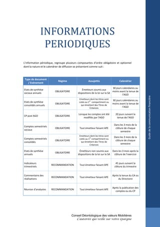 INFORMATIONS
                PERIODIQUES
L’information périodique, regroupe plusieurs composantes d’ordre obligatoire et optionnel
dont la nature et le calendrier de diffusion se présentent comme suit :



 Type de document
                            Régime                     Assujettis                    Calendrier
   / Evénement
                                                                             30 jours calendaires au
Etats de synthèse                               Émetteurs soumis aux
                          OBLIGATOIRE                                        moins avant la tenue de
sociaux annuels                             dispositions de la loi sur la SA
                                                                                      l'AGO




                                                                                                          Guide de la communication financière
                                             Emetteurs dont les titres sont
                                                       er                      30 jours calendaires au
Etats de synthèse                            cotés au 1 compartiment ou
                          OBLIGATOIRE                                          moins avant la tenue de
consolidés annuels                             qui émettent des Titres de
                                                       Créances                         l'AGO

                                             Lorsque les comptes ont été         20 jours suivant la
CP post AGO               OBLIGATOIRE
                                                 modifiés par l'AGO               tenue de l'AGO

                                                                                Dans les 3 mois de la
Comptes semestriels
                          OBLIGATOIRE         Tout émetteur faisant APE          clôture de chaque
sociaux
                                                                                      semestre
                                              Emetteurs dont les titres sont
                                                        er                      Dans les 3 mois de la
Comptes semestriels                           cotés au 1 compartiment ou
                          OBLIGATOIRE                                            clôture de chaque
consolidés                                     qui émettent des Titres de
                                                        Créances                      semestre

Etats de synthèse                            Émetteurs non soumis aux        Dans les 3 mois après la
                          OBLIGATOIRE
annuels                                     dispositions de la loi sur la SA  clôture de l’exercice


Indicateurs                                                                      45 jours suivant la
                      RECOMMANDATION          Tout émetteur faisant APE
trimestriels                                                                    clôture du trimestre


Commentaire des                                                                Après la tenue du CA ou
                      RECOMMANDATION          Tout émetteur faisant APE
réalisations                                                                        du Directoire


                                                                               Après la publication des
Réunion d'analystes   RECOMMANDATION          Tout émetteur faisant APE
                                                                                 comptes ou du CP




                                        Conseil Déontologique des valeurs Mobilières
                                           L’autorité qui veille sur votre épargne
 