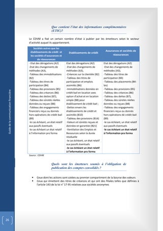 Que contient l’état des informations complémentaires
                                                             (ETIC)?

                                        Le CDVM a fixé un certain nombre d’état à publier par les émetteurs selon le secteur
                                        d’activité auquel ils appartiennent.
                                             Sociétés autres que les
                                          établissements de crédit et                                          Assurances et sociétés de
                                                                             Etablissements de crédit
                                          les sociétés d’assurances et                                               réassurances
                                                de réassurances
                                        - Etat des dérogations (A2)        Etat des dérogations (A2)          Etat des dérogations (A2)
                                        -Etat des changements de           -Etat des changements de           -Etat des changements de
                                        méthodes (A3),                     méthodes (A3),                     méthodes (A3),
                                        -Tableau des immobilisations       -Créances sur la clientèle (B2)    -Tableau des titres de
                                        (B2)                               -Tableau des titres de             participation (B4)
                                        -Tableau des titres de             participation et emplois           -Tableau des placements (B4-
                                        participation (B4)                 assimilés (B6)                     bis)
                                        -Tableau des provisions (B5)       -Immobilisations données en        -Tableau des provisions (B5)
 Guide de la communication financière




                                        -Tableau des créances (B6)         crédit bail en location avec       -Tableau des créances (B6)
                                        -Tableau des dettes (B7),          option d’achat et en location      -Tableau des dettes (B7),
                                        -Tableau des sûretés réelles       simple (B8) pour                   -Tableau des sûretés réelles
                                        données ou reçues (B8)             établissement de crédit bail ;     données ou reçues (B8)
                                        -Tableau des engagements           -Dettes envers les                 -Tableau des engagements
                                        financiers reçus ou donnés         établissements de crédit et        financiers reçus ou donnés
                                        hors opérations de crédit-bail     assimilés (B10)                    hors opérations de crédit-bail
                                        (B9)                               -Tableau des provisions (B14)      (B9)
                                        -le cas échéant, un état relatif   -Valeurs et sûretés reçues et      -le cas échéant, un état relatif
                                        aux passifs éventuels              données en garanties (B21)         aux passifs éventuels
                                        -le cas échéant un état relatif    -Ventilation des Emplois et        -le cas échéant un état relatif
                                        à l’information pro forma          Ressources selon la durée          à l’information pro forma
                                                                           résiduelle
                                                                           -le cas échéant, un état relatif
                                                                           aux passifs éventuels
                                                                           -le cas échéant un état relatif
                                                                           à l’information pro forma
                                        Source : CDVM


                                                             Quels sont les émetteurs soumis à l’obligation de
                                                             publication des comptes consolidés ?

                                              Ceux dont les actions sont cotées au premier compartiment de la bourse des valeurs
                                              Ceux qui émettent des titres de créances et qui ont des filiales telles que définies à
                                               l'article 143 de la loi n° 17-95 relatives aux sociétés anonymes




26
 