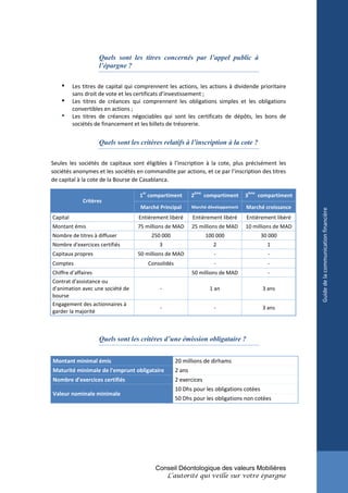 Quels sont les titres concernés par l’appel public à
                    l’épargne ?

         Les titres de capital qui comprennent les actions, les actions à dividende prioritaire
          sans droit de vote et les certificats d’investissement ;
         Les titres de créances qui comprennent les obligations simples et les obligations
          convertibles en actions ;
         Les titres de créances négociables qui sont les certificats de dépôts, les bons de
          sociétés de financement et les billets de trésorerie.


                    Quels sont les critères relatifs à l’inscription à la cote ?

Seules les sociétés de capitaux sont éligibles à l’inscription à la cote, plus précisément les
sociétés anonymes et les sociétés en commandite par actions, et ce par l’inscription des titres
de capital à la cote de la Bourse de Casablanca.

                                      er                         ème                   ème
                                     1 compartiment             2      compartiment    3     compartiment
              Critères
                                     Marché Principal           Marché développement   Marché croissance




                                                                                                            Guide de la communication financière
Capital                             Entièrement libéré          Entièrement libéré     Entièrement libéré
Montant émis                        75 millions de MAD          25 millions de MAD     10 millions de MAD
Nombre de titres à diffuser                 250 000                    100 000                30 000
Nombre d'exercices certifiés                   3                          2                     1
Capitaux propres                    50 millions de MAD                    -                     -
Comptes                                    Consolidés                     -                     -
Chiffre d’affaires                                              50 millions de MAD              -
Contrat d'assistance ou
d'animation avec une société de                -                         1 an                 3 ans
bourse
Engagement des actionnaires à
                                               -                          -                   3 ans
garder la majorité



                    Quels sont les critères d’une émission obligataire ?


Montant minimal émis                                    20 millions de dirhams
Maturité minimale de l'emprunt obligataire              2 ans
Nombre d'exercices certifiés                            2 exercices
                                                        10 Dhs pour les obligations cotées
Valeur nominale minimale
                                                        50 Dhs pour les obligations non cotées




                                             Conseil Déontologique des valeurs Mobilières
                                                   L’autorité qui veille sur votre épargne
 