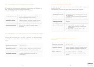 22 23
Entreprises concernées
Organisme concerné
Documents demandés
Toutes les sociétés commerciales ( sauf les
personnes physiques et la succursale )
Cabinet Juridique : fiduciaires, notaires, avocats,
experts comptables, conseillers juridiques …
A définir avec le cabinet juridique chargé
du dossier
ÉTAPE 2 : ÉTABLISSEMENT DES STATUTS ( ACTE NOTARIÉ OU SOUS SEING PRIVÉ )
Les statuts sont un ensemble des dispositions contractuelles qui définissent les
règles applicables à une situation juridique déterminée.
Ils peuvent revêtir 2 formes : acte notarié ou sous seing privé.
Entreprises concernées
Entreprises concernées
Organisme concerné
Organisme concerné
Documents demandés
Documents demandés
SA, SAS et SCA
Les sociétés commerciales particulièrement les
SA, SAS et SCA
Les SARL lorsque le capital social fixé dépasse
100.000 DH.
Cabinet Juridique : fiduciaires, notaires, avocats,
experts comptables, conseillers juridiques …
Banque
Bulletins de souscription signés par les
souscripteurs
•	 Pour SA, SAS : les statuts, certificat
négatif, pièces d’identité, les bulletins de
souscription
•	 Pour SARL : toutes les pièces sauf les
bulletins de souscription.
ÉTAPE 3 : ÉTABLISSEMENT DES BULLETINS DE SOUSCRIPTION ET LE CAS ÉCHÉANT DES ACTES D’APPORT
ÉTAPE 4 : BLOCAGE DU MONTANT DU CAPITAL LIBÉRÉ
Le bulletin de souscription est un document à remplir en cas de participation à
la constitution du capital de l’entreprise. Il constitue une promesse d’apport en
espèces.
Le dépôt doit être effectué dans un délai de 8 jours à compter de la réception des
fonds par la société.
Une attestation de blocage de capital libéré est délivrée par la banque.
ÉTAPE 5 : ÉTABLISSEMENT DE LA DÉCLARATION DE SOUSCRIPTION ET
DE VERSEMENT
Entreprises concernées
Organisme concerné
Pièces justificatives
SA, SAS et SCA
Cabinet Juridique : fiduciaires, notaires, avocats,
experts comptables, conseillers juridiques etc.
Les bulletins établis par le notaire et
l’attestation de blocage du capital libéré de la
banque
 