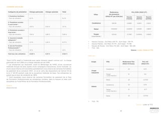 58 59
CHARGES SOCIALES 
*Dont 0,57% relatif à l’Indemnité pour perte d’emploi réparti comme suit : la charge
patronale est de 0,38% et la charge salariale est de 0,19%
** Les entreprises qui disposent, avant le démarrage de l’AMO, d’une couverture
médicale Groupe de base auprès d’une compagnie d’assurances, d’une mutuelle ou
d’une caisse interne sont exonérées partiellement (sous réserve de certaines formalités)
du paiement de la cotisation AMO ; et ce en vertu des dispositions de l’article 114 de
la loi n° 65-00 portant code de la couverture médicale de base. Ces entreprises ne
paient que le taux de solidarité de 1,85%.
*** Sont exonérées (sous réserve de certaines formalités) du paiement de la Taxe
de Formation Professionnelle les entreprises minières, dans la mesure où elles sont
assujetties au Fond Minier de la Formation Professionnelle.
SOURCE
www.cnss.ma
Catégorie de préstation
Total taux des cotisations
1. Prestations familiales :
- Taux de cotisation
2. Prestations sociales
à court terme* :
- Taux de cotisation
3. Prestations sociales à
long terme :
- Taux de cotisation
4. Assurance maladie
obligatoire**
- Taux de cotisation
5. taxe de Formation
Professionnelle***
- Taux de cotisation
6,4 %
1,05 %
7,93 %
4,11 %
1,6 %
-
0,52 %
3,96 %
2,26 %
-
6,4 %
1,57 %
11,89 %
6,37 %
1,6 %
Charge patronale
21,09 %
Charge salariale
6,74 %
Total
27,83 %
Villes
Casablanca
Rabat
Tanger
( zone franche )
526,58
449,6841
503,92
0,6985
0,64932
0,73811
0,9514
0,92251
0,94854
1,3304
1,28651
1,25893
Redevance
de puissance
(MAD HT par KVA/an) Heures
creuses
Heures
pleines
Heures
pointes
Prix KWh (MAD HT)
TARIFS ÉLECTRICITÉ
•	 Heures Creuses : Oct-Mars 22h-7h ; Avril-Sept : 23h-7h
•	 Heures Pleines : Oct-Mars 7h-17h ; Avril-Sept : 7h-18h
•	 Heures de Pointe : Oct-Mars 17h-22h ; Avril-Sept : 18h-23h
•	 TVA : 14%
Source : Lydec, Redal et TFZ
•	 TVA : 7%
Usage Ville Redevance fixe
(MAD HT/mois)
Prix m3
(MAD HT)
Usage
Industriel
Hôtels
Casablanca
Casablanca
Tanger
( zone franche )
Tanger
( zone franche )
Rabat
Rabat
20
20
20
20
10
10
8,79
8,79
8,7370
8,7370
5,9
9,77
TARIFS EAU
Source : Lydec et TFZ
 