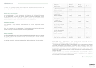 72 73
FORMALITES SOCIALES
BASE DE CALCUL DES COTISATIONS
ENTREPRISES CONCERNEES
TAUX DE COTISATIONS
Le Maroc est doté d’un système de sécurité sociale obligatoire et il est signataire de
plusieurs conventions dans ce sens.
Les cotisations dues à la CNSS sont assises sur l’ensemble des rémunérations perçues
par les bénéficiaires du régime de sécurité sociale, y compris les indemnités, primes,
gratifications et tout autre avantage en argent ou en nature, ainsi que toutes sommes
perçues directement ou par l’entremise d’un tiers, à titre de pourboire.
Ceci s’applique à toute entreprise, quelle que soit son activité, sauf pur les marins
pêcheurs.
Ainsi, tout employeur est tenu de procéder à l’affiliation à la Caisse Nationale de Sécurité
Sociale (CNSS), et à l’immatriculation de ses salariés et apprentis.
Les taux à appliquer lors du calcul de vos cotisations sont déterminés par la loi. Chacune
des grandes catégories de prestations sociales se caractérise par un taux de cotisation
qui lui est propre.
Les taux de cotisations dues à la Caisse Nationale de Sécurité Sociale sont les suivants :
Catégorie
de prestation
1 - Prestations familiales :
Taux de cotisation
2 - Prestations sociales
à court terme* :
Taux de cotisation
3 - Prestations sociales
à long terme :
Taux de cotisation
6,4 %
1,05 %
7,93 %
-
0,52 %
3,96 %
-
1,57 %
11,89 %
Charge
patronale
Charge
salariale Total
*Dont 0,57% relatif à l’Indemnité pour perte d’emploi réparti comme suit : la charge
patronale est de 0,38% et la charge salariale est de 0,19%
** Les entreprises qui disposent, avant le démarrage de l’AMO, d’une couverture médicale
Groupe de base auprès d’une compagnie d’assurances, d’une mutuelle ou d’une caisse
interne sont exonérées partiellement (sous réserve de certaines formalités) du paiement
de la cotisation AMO ; et ce en vertu des dispositions de l’article 114 de la loi n° 65-00
portant code de la couverture médicale de base. Ces entreprises ne paient que le taux de
solidarité de 1,85%.
*** Sont exonérées (sous réserve de certaines formalités) du paiement de la Taxe de
Formation Professionnelle les entreprises minières, dans la mesure où elles sont assujetties
au Fond Minier de la Formation Professionnelle.
Source : www.cnss.ma
Total taux des cotisations
4 - Assurance maladie
obligatoire** :
Taux de cotisation
5 - taxe de Formation
Professionnelle*** :
Taux de cotisation
4,11 %
1,6 %
2,26 %
-
6,37 %
1,6 %
21,09 % 6,74 % 27,83 %
 