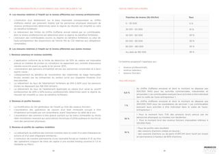 94 95
•	 Le relèvement des limites du chiffre d’affaires annuel réalisé par un contribuable,
dont le revenu professionnel est déterminé selon le régime du bénéfice forfaitaire ;
•	 L’exclusion des contribuables soumis au régime du bénéfice forfaitaire ou celui de
l’auto-entrepreneur des dispositions de l’article 145 du CGI relatives aux obligations
comptables.
B- Les mesures relatives à l’impôt sur le revenu afférentes aux autres revenus
1. Revenus salariaux et revenus assimilés
•	 L’application uniforme de la limite de déduction de 50% du salaire net imposable
prévue en matière de primes ou cotisations se rapportant aux contrats d’assurance
retraite souscrits avant ou après le 1er janvier 2015 ;
•	 L’exonération des pensions d’invalidité servies aux personnes concernées et à leurs
ayants cause ;
•	 L’élargissement du bénéfice de l’exonération des indemnités de stage mensuelles
brutes versées par les entreprises du secteur privé aux stagiaires titulaires d’un
baccalauréat ;
•	 Le relèvement du taux de l’abattement forfaitaire de 55% à 60% pour les pensions
brutes ne dépassant pas 168 000 dirhams ;
•	 Le relèvement du taux de l’abattement applicable au salaire brut versé au sportif
professionnel de 40% à 50%.revenus professionnels déterminés selon le régime du
résultat net simplifié ou celui du bénéfice forfaitaire ;
2. Revenus et profits fonciers
•	 La modification du fait générateur de l’impôt au titre des revenus fonciers ;
•	 L’exonération des opérations de cession d’un bien immeuble occupé à titre
d’habitation principale par son propriétaire, avant l’expiration du délai de 6 ans ;
•	 L’exonération des cessions à titre gratuit portant sur les biens immeubles ou droits
réels immobiliers revenant aux associations reconnues d’utilité publique et inscrits au
nom des personnes physiques.
3. Revenus et profits de capitaux mobiliers
•	 Le relèvement du plafond des sommes investies dans le cadre d’un plan d’épargne en
actions et d’un plan d’épargne entreprise ;
•	 L’institution de manière permanente d’une neutralité fiscale en matière d’I.R. au titre
des opérations d’apport de titres de capital à une société holding soumise à l’I.S et
résidente au Maroc.
TAUX DE L’IMPÔT SUR LE REVENU
0 - 30 000 0 %
10 %
20 %
30 %
34 %
38 %
30 001 - 50 000
50 001 - 60 000
60 001 - 80 000
80 001 - 180 000
Au-delà de 180 000
Tranches de revenu (En DH/An) Taux
Ce barème progressif s’applique aux :
•	 revenus professionnels,
•	 revenus salariaux,
•	 revenus fonciers.
TAUX SPÉCIFIQUES
0,5 %
1 %
10 %
15 %
du chiffre d’affaires encaissé et dont le montant ne dépasse pas
500.000 MAD pour les activités commerciales, industrielles et
artisanales ( Les contribuables exerçant leurs activités à titre individuel
dans le cadre de l’auto-entrepreneur )
du chiffre d’affaires encaissé et dont le montant ne dépasse pas
200.000 MAD pour les prestataires de services ( Les contribuables
exerçant leurs activités à titre individuel dans le cadre de l’auto-
entrepreneur )
• Pour le montant hors TVA des produits bruts perçus par les
personnes physiques ou morales non résidentes.
• Pour le montant brut des revenus fonciers imposables inférieur à
120.000 MAD.
• Pour les profits nets résultant:
- des cessions d’actions cotées en bourse ;
- des cessions d’actions ou de parts d’OPCVM dont l’actif est investi
en permanence à hauteur de 60% d’actions.
A- Les mesures relatives à l’impôt sur le revenu afférentes aux revenus professionnels
•	 L’institution d’un abattement sur la base imposable correspondant au chiffre
d’affaires réalisé, par paiement mobile, par les personnes physiques disposant de
revenus professionnels déterminés selon le régime du résultat net simplifié ou celui
du bénéfice forfaitaire ;
PRINCIPALES NOUVEAUTÉS DE LA LOI DE FINANCES 2020 : NOTE CIRCULAIRE N° 730
 