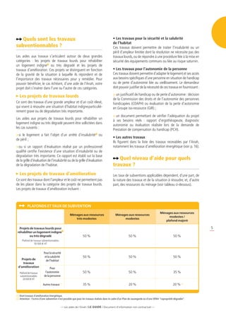 Quels sont les travaux                                                                    •	Les travaux pour la sécurité et la salubrité
                                                                                             de l’habitat
subventionnables ?                                                                           Ces travaux doivent permettre de traiter l’insalubrité ou un
                                                                                             péril d’ampleur limitée dont la résolution ne nécessite pas des
Les aides aux travaux s’articulent autour de deux grandes                                    travaux lourds, ou de répondre à une procédure liée à la mise en
catégories : les projets de travaux lourds pour réhabiliter                                  sécurité des équipements communs ou liée au risque saturnin.
un logement indigne ou très dégradé et les projets de
travaux d’amélioration. Ces projets se distinguent en fonction                               •	Les travaux pour l’autonomie de la personne
de la gravité de la situation à laquelle ils répondent et de                                 Ces travaux doivent permettre d’adapter le logement et ses accès
l’importance des travaux nécessaires pour y remédier. Pour                                   aux besoins spécifiques d’une personne en situation de handicap
pouvoir bénéficier, le cas échéant, d’une aide de l’Anah, votre                              ou de perte d’autonomie liée au vieillissement. Le demandeur
projet doit s’insérer dans l’une ou l’autre de ces catégories.                               doit pouvoir justifier de la nécessité de ces travaux en fournissant :
                                                                                             	un justificatif de handicap ou de perte d’autonomie : décision
   Les projets de travaux lourds
                                                                                             de la Commission des droits et de l’autonomie des personnes
Ce sont des travaux d’une grande ampleur et d’un coût élevé,                                 handicapées (CDAPH) ou évaluation de la perte d’autonomie
qui visent à résoudre une situation d’habitat indigne particuliè-                            en Groupe iso-ressource (GIR) ;
rement grave ou de dégradation très importante.
                                                                                             	un document permettant de vérifier l’adéquation du projet
Les aides aux projets de travaux lourds pour réhabiliter un
                                                                                             à ses besoins réels : rapport d’ergothérapeute, diagnostic
logement indigne ou très dégradé peuvent être sollicitées dans
                                                                                             autonomie ou évaluation réalisée lors de la demande de
les cas suivants :
                                                                                             Prestation de compensation du handicap (PCH).
	si le logement a fait l’objet d’un arrêté d’insalubrité ou
                                                                                             •	Les autres travaux
de péril ;
                                                                                             Ils figurent dans la liste des travaux recevables par l’Anah,
	ou si un rapport d’évaluation réalisé par un professionnel                                 notamment les travaux d’amélioration énergétique (voir p. 16).
qualifié certifie l’existence d’une situation d’insalubrité ou de
dégradation très importante. Ce rapport est établi sur la base
de la grille d’évaluation de l’insalubrité ou de la grille d’évaluation                         Quel niveau d’aide pour quels
de la dégradation de l’habitat.                                                              travaux ?
   Les projets de travaux d’amélioration                                                     Les taux de subventions applicables dépendent, d’une part, de
Ce sont des travaux dont l’ampleur et le coût ne permettent pas                              la nature des travaux et de la situation à résoudre, et, d’autre
de les placer dans la catégorie des projets de travaux lourds.                               part, des ressources du ménage (voir tableau ci-dessous).
Les projets de travaux d’amélioration incluent :



          PLAFONDS ET taux de subvention
                                                                                                                                          Ménages aux ressources
                                                   Ménages aux ressources                      Ménages aux ressources
                                                                                                                                               modestes /
                                                      très modestes                                 modestes
                                                                                                                                             plafond majoré

  Projets de travaux lourds pour                                                                                                                                      5
 réhabiliter un logement indigne
          ou très dégradé                                       50 %                                        50 %                                      50 %
     Plafond de travaux subventionnables
                 50 000 e HT


                          Pour la sécurité
                           et la salubrité                      50 %                                        50 %                                      50 %
    Projets de              de l’habitat
     travaux
  d’amélioration                Pour
   Plafond de travaux      l’autonomie                          50 %                                        50 %                                      35 %
   subventionnables       de la personne
      20 000 e HT

                         Autres travaux (1)                     35 %                                        20 %                                      20 % (2)


(1) Dont travaux d’amélioration énergétique.
(2) Attention : l’octroi d’une subvention n’est possible que pour les travaux réalisés dans le cadre d’un Plan de sauvegarde ou d’une OPAH “copropriété dégradée”.


                                           — Les aides de l’Anah / LE guide / Document d’information non contractuel —
 