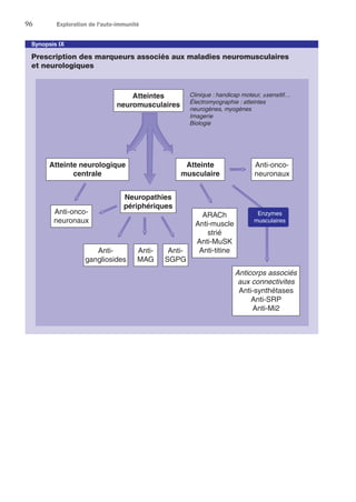 96	 Exploration de l'auto-immunité
Synopsis IX
Prescription des marqueurs associés aux maladies neuromusculaires
et neurologiques
Anti-onco-
neuronaux
Atteintes
neuromusculaires
Atteinte neurologique
centrale
Atteinte
musculaire
Anti-
gangliosides
Anti-
SGPG
Anti-
MAG
Anticorps associés
aux connectivites
Anti-synthétases
Anti-SRP
Anti-Mi2
Clinique : handicap moteur, ±sensitif…
Électromyographie : atteintes
neurogènes, myogènes
Imagerie
Biologie
ARACh
Anti-muscle
strié
Anti-MuSK
Anti-titine
Anti-onco-
neuronaux
Neuropathies
périphériques
Enzymes
musculaires
 