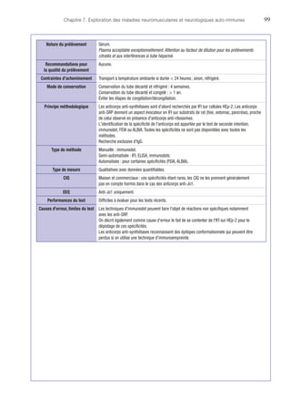 Chapitre 7. Exploration des maladies neuromusculaires et neurologiques auto-immunes	99
Nature du prélèvement Sérum.
Plasma acceptable exceptionnellement. Attention au facteur de dilution pour les prélèvements
citratés et aux interférences si tube hépariné.
Recommandations pour
la qualité du prélèvement
Aucune.
Contraintes d'acheminement Transport à température ambiante si durée  24 heures ; sinon, réfrigéré.
Mode de conservation Conservation du tube décanté et réfrigéré : 4 semaines.
Conservation du tube décanté et congelé :  1 an.
Éviter les étapes de congélation/décongélation.
Principe méthodologique Les anticorps anti-synthétases sont d'abord recherchés par IFI sur cellules HEp-2. Les anticorps
­anti-SRP donnent un aspect évocateur en IFI sur substrats de rat (foie, estomac, pancréas), proche
de celui observé en présence d'anticorps anti-ribosomes.
L'identification de la spécificité de l'anticorps est apportée par le test de seconde intention,
­immunodot, FEIA ou ALBIA. Toutes les spécificités ne sont pas disponibles avec toutes les
méthodes.
Recherche exclusive d'IgG.
Type de méthode Manuelle : immunodot.
Semi-automatisée : IFI, ELISA, immunodots.
Automatisée : pour certaines spécificités (FEIA, ALBIA).
Type de mesure Qualitatives avec données quantifiables.
CIQ Maison et commerciaux : ces spécificités étant rares, les CIQ ne les prennent généralement
pas en compte hormis dans le cas des anticorps anti-Jo1.
EEQ Anti-Jo1 uniquement.
Performances du test Difficiles à évaluer pour les tests récents.
Causes d'erreur, limites du test Les techniques d'immunodot peuvent faire l'objet de réactions non spécifiques notamment
avec les anti-SRP.
On décrit également comme cause d'erreur le fait de se contenter de l'IFI sur HEp-2 pour le
dépistage de ces spécificités.
Les anticorps anti-synthétases reconnaissent des épitopes conformationnels qui peuvent être
perdus si on utilise une technique d'immunoempreinte.
 