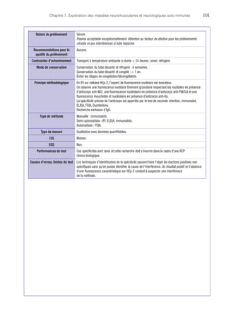 Chapitre 7. Exploration des maladies neuromusculaires et neurologiques auto-immunes	101
Nature du prélèvement Sérum.
Plasma acceptable exceptionnellement. Attention au facteur de dilution pour les prélèvements
citratés et aux interférences si tube hépariné.
Recommandations pour la
qualité du prélèvement
Aucune.
Contraintes d'acheminement Transport à température ambiante si durée  24 heures ; sinon, réfrigéré.
Mode de conservation Conservation du tube décanté et réfrigéré : 4 semaines.
Conservation du tube décanté et congelé :  1 an.
Éviter les étapes de congélation/décongélation.
Principe méthodologique En IFI sur cellules HEp-2, l'aspect de fluorescence nucléaire est évocateur.
On observe une fluorescence nucléaire finement granulaire respectant les nucléoles en présence
d'anticorps anti-Mi2, une fluorescence nucléolaire en présence d'anticorps anti-PM/Scl et une
fluorescence mouchetée et nucléolaire en présence d'anticorps anti-Ku.
La spécificité précise de l'anticorps est apportée par le test de seconde intention, immunodot,
ELISA, FEIA, Ouchterlony.
Recherche exclusive d'IgG.
Type de méthode Manuelle : immunodots.
Semi-automatisée : IFI, ELISA, immunodots.
Automatisée : FEIA.
Type de mesure Qualitative avec données quantifiables.
CIQ Maison.
EEQ Non.
Performances du test Ces spécificités sont rares et cette recherche doit s'inscrire dans le cadre d'une RCP
clinico-biologique.
Causes d'erreur, limites du test Les techniques d'identification de la spécificité peuvent faire l'objet de réactions positives non
spécifiques sans qu'on puisse identifier la cause de l'interférence. Un résultat positif en l'absence
d'une fluorescence caractéristique sur HEp-2 conduit à suspecter une interférence
de la méthode.
 