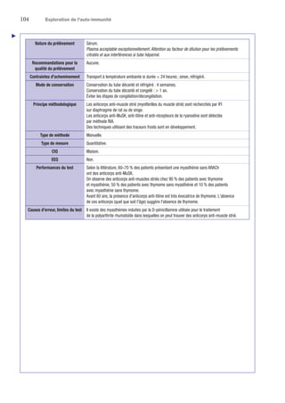 104	 Exploration de l'auto-immunité
Nature du prélèvement Sérum.
Plasma acceptable exceptionnellement. Attention au facteur de dilution pour les prélèvements
citratés et aux interférences si tube hépariné.
Recommandations pour la
qualité du prélèvement
Aucune.
Contraintes d'acheminement Transport à température ambiante si durée  24 heures ; sinon, réfrigéré.
Mode de conservation Conservation du tube décanté et réfrigéré : 4 semaines.
Conservation du tube décanté et congelé :  1 an.
Éviter les étapes de congélation/décongélation.
Principe méthodologique Les anticorps anti-muscle strié (myofibrilles du muscle strié) sont recherchés par IFI
sur diaphragme de rat ou de singe.
Les anticorps anti-MuSK, anti-titine et anti-récepteurs de la ryanodine sont détectés
par méthode RIA.
Des techniques utilisant des traceurs froids sont en développement.
Type de méthode Manuelle.
Type de mesure Quantitative.
CIQ Maison.
EEQ Non.
Performances du test Selon la littérature, 60–70 % des patients présentant une myasthénie sans ARACh
ont des anticorps anti-MuSK.
On observe des anticorps anti-muscles striés chez 90 % des patients avec thymome
et myasthénie, 50 % des patients avec thymome sans myasthénie et 10 % des patients
avec myasthénie sans thymome.
Avant 60 ans, la présence d'anticorps anti-titine est très évocatrice de thymome. L'absence
de ces anticorps (quel que soit l'âge) suggère l'absence de thymome.
Causes d'erreur, limites du test Il existe des myasthénies induites par la D-pénicillamine utilisée pour le traitement
de la ­polyarthrite rhumatoïde dans lesquelles on peut trouver des anticorps anti-muscle strié.
▲
 