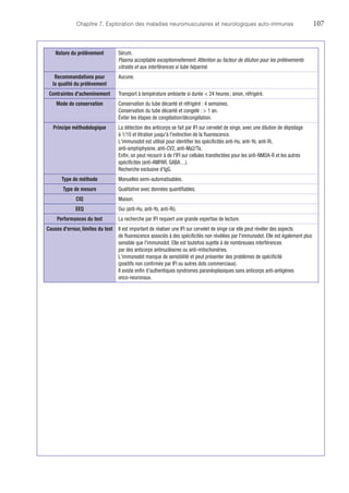 Chapitre 7. Exploration des maladies neuromusculaires et neurologiques auto-immunes	107
Nature du prélèvement Sérum.
Plasma acceptable exceptionnellement. Attention au facteur de dilution pour les prélèvements
citratés et aux interférences si tube hépariné.
Recommandations pour
la qualité du prélèvement
Aucune.
Contraintes d'acheminement Transport à température ambiante si durée  24 heures ; sinon, réfrigéré.
Mode de conservation Conservation du tube décanté et réfrigéré : 4 semaines.
Conservation du tube décanté et congelé :  1 an.
Éviter les étapes de congélation/décongélation.
Principe méthodologique La détection des anticorps se fait par IFI sur cervelet de singe, avec une dilution de dépistage
à 1/10 et titration jusqu'à l'extinction de la fluorescence.
L'immunodot est utilisé pour identifier les spécificités anti-Hu, anti-Yo, anti-Ri,
anti-­amphiphysine, anti-CV2, anti-Ma2/Ta.
Enfin, on peut recourir à de l'IFI sur cellules transfectées pour les anti-NMDA-R et les autres
spécificités (anti-AMPAR, GABA…).
Recherche exclusive d'IgG.
Type de méthode Manuelles semi-automatisables.
Type de mesure Qualitative avec données quantifiables.
CIQ Maison.
EEQ Oui (anti-Hu, anti-Yo, anti-Ri).
Performances du test La recherche par IFI requiert une grande expertise de lecture.
Causes d'erreur, limites du test Il est important de réaliser une IFI sur cervelet de singe car elle peut révéler des aspects
de fluorescence associés à des spécificités non révélées par l'immunodot. Elle est également plus
sensible que l'immunodot. Elle est toutefois sujette à de nombreuses interférences
par des anticorps antinucléaires ou anti-mitochondries.
L'immunodot manque de sensibilité et peut présenter des problèmes de spécificité
(positifs non confirmés par IFI ou autres dots commerciaux).
Il existe enfin d'authentiques syndromes paranéoplasiques sans anticorps anti-antigènes
onco-neuronaux.
 