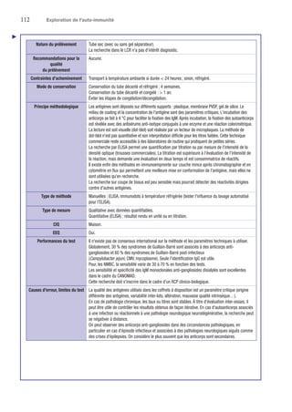 112	 Exploration de l'auto-immunité
Nature du prélèvement Tube sec (avec ou sans gel séparateur).
La recherche dans le LCR n'a pas d'intérêt diagnostic.
Recommandations pour la
qualité
du prélèvement
Aucune.
Contraintes d'acheminement Transport à température ambiante si durée  24 heures ; sinon, réfrigéré.
Mode de conservation Conservation du tube décanté et réfrigéré : 4 semaines.
Conservation du tube décanté et congelé :  1 an.
Éviter les étapes de congélation/décongélation.
Principe méthodologique Les antigènes sont déposés sur différents supports : plastique, membrane PVDF, gel de silice. Le
milieu de coating et la concentration de l'antigène sont des paramètres critiques. L'incubation des
anticorps se fait à 4 °C pour faciliter la fixation des IgM.Après incubation, la fixation des autoanticorps
est révélée avec des antisérums anti-isotype conjugués à une enzyme et une réaction colorimétrique.
La lecture est soit visuelle (dot-blot) soit réalisée par un lecteur de microplaques. La méthode de
dot-blot n'est pas quantitative et son interprétation difficile pour les titres faibles. Cette technique
commerciale reste accessible à des laboratoires de routine qui pratiquent de petites séries.
La recherche par ELISA permet une quantification par titration ou par mesure de l'intensité de la
densité optique (trousses commerciales). La titration est supérieure à ­l'évaluation de l'intensité de
la réaction, mais demande une évaluation en deux temps et est ­consommatrice de réactifs.
Il existe enfin des méthodes en immunoempreinte sur couche mince après chromatographie et en
cytométrie en flux qui permettent une meilleure mise en conformation de l'antigène, mais elles ne
sont utilisées qu'en recherche.
La recherche sur coupe de tissus est peu sensible mais pourrait détecter des réactivités dirigées
contre d'autres antigènes.
Type de méthode Manuelles : ELISA, immunodots à température réfrigérée (tester l'influence du lavage automatisé
pour l'ELISA).
Type de mesure Qualitative avec données quantifiables.
Quantitative (ELISA) : résultat rendu en unité ou en titration.
CIQ Maison.
EEQ Oui.
Performances du test Il n'existe pas de consensus international sur la méthode et les paramètres techniques à utiliser.
Globalement, 30 % des syndromes de Guillain-Barré sont associés à des ­anticorps anti-
gangliosides et 60 % des syndromes de Guillain-Barré post-infectieux
(Campylobacter jejuni, CMV, mycoplasme). Seule l'identification IgG est utile.
Pour, les NMBC, la sensibilité varie de 30 à 70 % en fonction des tests.
Les sensibilité et spécificité des IgM monoclonales anti-gangliosides disialylés sont excellentes
dans le cadre du CANOMAD.
Cette recherche doit s'inscrire dans le cadre d'un RCP clinico-biologique.
Causes d'erreur, limites du test La qualité des antigènes utilisés dans les coffrets à disposition est un paramètre critique (origine
différente des antigènes, variabilité inter-lots, altération, mauvaise qualité intrinsèque…).
En cas de pathologie chronique, les taux ou titres sont stables. À titre d'évaluation inter-essais, il
peut être utile de contrôler les résultats obtenus de façon itérative. En cas d'autoanticorps associés
à une infection ou réactionnels à une pathologie neurologique neurodégénérative, la recherche peut
se négativer à distance.
On peut observer des anticorps anti-gangliosides dans des circonstances pathologiques, en
particulier en cas d'épisode infectieux et associées à des pathologies neurologiques aiguës comme
des crises d'épilepsies. On considère le plus souvent que les anticorps sont secondaires.
▲
 
