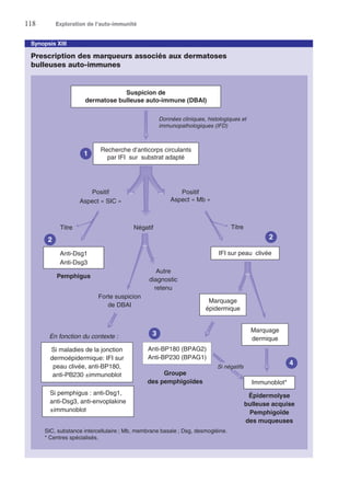 118	 Exploration de l’auto-immunité
Synopsis XIII
Prescription des marqueurs associés aux dermatoses
bulleuses auto-immunes
Recherche d’anticorps circulants
par IFI sur substrat adapté
Suspicion de
dermatose bulleuse auto-immune (DBAI)
Anti-Dsg1
Anti-Dsg3
Marquage
épidermique
IFI sur peau clivée
Immunoblot*
Pemphigus
Marquage
dermique
Épidermolyse
bulleuse acquise
Pemphigoïde
des muqueuses
Groupe
des pemphigoïdes
Si maladies de la jonction
dermoépidermique: IFI sur
peau clivée, anti-BP180,
anti-PB230 ±immunoblot
Forte suspicion
de DBAI
Autre
diagnostic
retenu
Positif
Aspect « SIC »
Positif
Aspect « Mb »
NégatifTitre
Données cliniques, histologiques et
immunopathologiques (IFD)
Titre
SIC, substance intercellulaire ; Mb, membrane basale ; Dsg, desmogléine.
* Centres spécialisés.
3
1
2
4
2
En fonction du contexte :
Si pemphigus : anti-Dsg1,
anti-Dsg3, anti-envoplakine
±immunoblot
Anti-BP180 (BPAG2)
Anti-BP230 (BPAG1)
Si négatifs
 