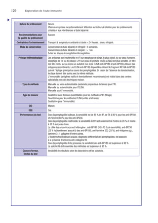 120	 Exploration de l’auto-immunité
Nature du prélèvement Sérum.
Plasma acceptable exceptionnellement. Attention au facteur de dilution pour les prélèvements
citratés et aux interférences si tube hépariné.
Recommandations pour
la qualité du prélèvement
Aucune.
Contraintes d'acheminement Transport à température ambiante si durée  24 heures ; sinon, réfrigéré.
Mode de conservation Conservation du tube décanté et réfrigéré : 4 semaines.
Conservation du tube décanté et congelé :  1 an.
Éviter les étapes de congélation/décongélation.
Principe méthodologique Les anticorps sont recherchés en IFI sur œsophage de singe, le plus utilisé, ou sur peau humaine,
œsophage de rat ou de cobaye. L'IFI sur peau de primate clivée au NaCl est plus sensible. Un titre
doit être rendu sur au moins un substrat. Les tests ELISA (anti-BP180 et anti-BP230) utilisent des
antigènes recombinants. Les ELISA anti-BP180 disponibles utilisent le fragment NC16A de BP180
qui est l'épitope principal au cours des pemphigoïdes. En raison de l'absence de standardisation,
les taux doivent être suivis avec la même méthode.
L'immunoblot (antigènes natifs et éventuellement recombinants) est réalisé dans des centres
spécialisés avec des techniques maison.
Type de méthode Manuelle ou semi-automatisable (automate préparateur de lames) pour l'IFI.
Manuelle ou automatisable pour l'ELISA.
Manuelle pour l'immunoblot.
Type de mesure Qualitative avec données quantifiables pour les méthodes d'IFI (titrage).
Quantitative pour les méthodes ELISA (unités arbitraires).
Qualitative pour l'immunoblot.
CIQ Maison.
EEQ Oui.
Performances du test Dans la pemphigoïde bulleuse, la sensibilité est de 80 % en IFI, de 76 à 86 % pour les anti-BP180
et d'environ 60 % pour les anti-BP230.
Dans la pemphigoïde cicatricielle, la sensibilité de l'IFI est seulement de l'ordre de 20 % et monte
à 50 % sur peau clivée.
La cible des autoanticorps est hétérogène : anti-BP180 (50 à 75 % de sensibilité), anti-BP230
(25 % habituellement associé à des anti-BP180), anti-laminine 332 (25 %), anti-intégrine α6
β7
,
laminine 311, collagène VI entre autres.
L'épidermolyse bulleuse acquise, diagnostic différentiel des pemphigoïdes, est associée
à la présence d'anticorps anti-collagène VII.
Dans la pemphigoïde de la grossesse, la sensibilité des anti-BP180 est supérieure à 90 %.
La spécificité de l'ensemble des méthodes est supérieure à 95 %.
Causes d'erreur,
limites du test
Variabilité des résultats selon les laboratoires et les substrats.

 