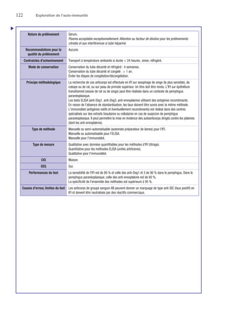122	 Exploration de l’auto-immunité
Nature du prélèvement Sérum.
Plasma acceptable exceptionnellement. Attention au facteur de dilution pour les prélèvements
citratés et aux interférences si tube hépariné.
Recommandations pour la
qualité du prélèvement
Aucune.
Contraintes d'acheminement Transport à température ambiante si durée  24 heures ; sinon, réfrigéré.
Mode de conservation Conservation du tube décanté et réfrigéré : 4 semaines.
Conservation du tube décanté et congelé :  1 an.
Éviter les étapes de congélation/décongélation.
Principe méthodologique La recherche de ces anticorps est effectuée en IFI sur œsophage de singe (le plus sensible), de
cobaye ou de rat, ou sur peau de primate supérieur. Un titre doit être rendu. L'IFI sur épithélium
transitionnel (vessie de rat ou de singe) peut être réalisée dans un contexte de pemphigus
paranéoplasique.
Les tests ELISA (anti-Dsg1, anti-Dsg3, anti-envoplakine) utilisent des antigènes recombinants.
En raison de l'absence de standardisation, les taux doivent être suivis avec la même méthode.
L'immunoblot (antigènes natifs et éventuellement recombinants) est réalisé dans des centres
spécialisés sur des extraits tissulaires ou cellulaires en cas de suspicion de pemphigus
paranéoplasique. Il peut permettre la mise en évidence des autoanticorps dirigés contre les plakines
(dont les anti-envoplakine).
Type de méthode Manuelle ou semi-automatisable (automate préparateur de lames) pour l'IFI.
Manuelle ou automatisable pour l'ELISA.
Manuelle pour l'immunoblot.
Type de mesure Qualitative avec données quantifiables pour les méthodes d'IFI (titrage).
Quantitative pour les méthodes ELISA (unités arbitraires).
Qualitative pour l'immunoblot.
CIQ Maison.
EEQ Oui.
Performances du test La sensibilité de l'IFI est de 80 % et celle des anti-Dsg1 et 3 de 90 % dans le pemphigus. Dans le
pemphigus paranéoplasique, celle des anti-envoplakine est de 60 %.
La spécificité de l'ensemble des méthodes est supérieure à 95 %.
Causes d'erreur, limites du test Les anticorps de groupe sanguin AB peuvent donner un marquage de type anti-SIC (faux positif) en
IFI et doivent être neutralisés par des réactifs commerciaux.

 