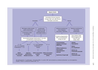Chapitre9.Diagnosticetsuivid'undéficitde l'immunitéhumorale	129
LB, lymphocytes B ; LT, lymphocytes T ; NK, Natural Killer ; N, normal ; NBT, test de réduction au nitrobleu de tétrazolium ; Ig, immunoglobuline.
(D’après : Picard C. La Revue du Praticien 2007 ; 57.)
Signes d’alerte
Numération-formule sanguine
Dosage d’IgG, IgA, IgM sériques
Sérologies vaccinalesAnomalies
LT = N
LB = N ou abaissés
Proliférations T = N
LT = N ou abaissés
Proliférations T
basses
LT = 0
Déficit
de l’immunité
humorale
Agamma-
globulinémie
Maladie de Bruton
Déficit immunitaire
combiné
(DIC)
Déficit immunitaire
combiné sévère
(DICS)
Normal
Infections bactériennes
et/ou fongiques
récurrentes tissulaires
Infections bactériennes
récurrentes
systémiques
Fonctions phagocytaires :
NBT et chimiotactisme,
dosage des IgE
Granulomatose
septique chronique
(DHR bas)
Défaut d’adhérence
leucocytaire
Chimiotactisme
diminué
Syndrome d’hyper-IgE
Sous-classes d’IgG
Allohémagglutinines
Corps de Jolly
CH50, AP50
Aplasie
Hyposplénie
Déficit
du complément
Déficits de
l’immunité innée
Déficits de
l’immunité humorale
Sérologies isolées basses
après revaccination
Lymphocytes
normaux ou bas
Baisse des IgG
Sérologies bassesLymphopénie isolée
et contrôlée
LB = 0
Immunophénotypage lymphocytaire T, B et NK
± Proliférations lymphocytaires T
 