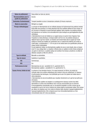 Chapitre 9. Diagnostic et suivi d'un déficit de l'immunité humorale	131
Nature du prélèvement Sang prélevé sur tube sec (sérum).
Recommandations pour la
qualité du prélèvement
Aucune.
Contraintes d'acheminement Transport possible du sérum à température ambiante (24 heures maximum).
Mode de conservation Réfrigéré ou congelé.
Principe méthodologique Le principe de l'électrophorèse est une méthode physique de fractionnement des protéines ionisées
lorsqu'elles sont soumises à un champ électrique dans des conditions définies de force ionique, de
pH, de durée et d'intensité du courant électrique appliqué.Après migration, les protéines sériques
sont séparées en six fractions, de la sérumalbumine la plus anodique aux gammaglobulines les plus
cathodiques.
L'électrophorèse de zone est réalisée sur un support poreux en couche mince d'agarose. Sous
l'impulsion du champ électrique, en tampon alcalin à pH 8,6 à 9,2, les protéines sériques se
déplacent dans le gel vers l'anode. Les fractions sont ensuite fixées dans le support par l'acide
acétique et l'alcool puis révélées par combinaison avec un colorant des protéines (noir amide ou
cristal violet). La densitométrie (λ = 570 nm pour le noir amide) donne une quantification précise de
chaque fraction individualisée.
On peut également réaliser une électrophorèse capillaire de zone en veine liquide, dans un tampon
de pH 10, sous voltage élevé. La migration s'effectue dans un capillaire de silice fondue protégé par
une gaine en aluminium. Le système optique est constitué d'une lampe au deutérium, la cellule de
détection comporte un filtre UV à 200 nm.
Type de méthode Manuelle ou automatisée.
Type de mesure Qualitative et quantitative.
CIQ Commerciaux.
EEQ Oui.
Performances du test Électrophorèse de zone : sensibilité 93,5 %, spécificité 98,9 %.
Électrophorèse capillaire : sensibilité 97,2 %, spécificité 93,7 %.
Causes d'erreur, limites du test La présence d'une hémolyse franche, d'un aspect lactescent, de fibrine, de produits de
contraste iodés et de certains antibiotiques peut conduire à des pics artéfactuels. En l'absence
d'uniformisation des techniques, il est préférable que le suivi d'un patient soit réalisé dans le
même laboratoire.
L'électrophorèse de zone est excellente pour visualiser directement sur le gel les tout petits pics
(micropics).
L'électrophorèse capillaire est adaptée à un protidogramme classique (routine haut débit,
alimentation en continu des échantillons) mais n'est pas recommandée pour la recherche
d'immunoglobulines monoclonales avec un recrutement hospitalier car elle ne donne pas de
visualisation du gel et met mal en évidence les chaînes légères monoclonales isolées. Elle manque
par ailleurs de souplesse avec trois modes de dilutions figés (standard, hypogammaglobulinémie,
hypergammaglobulinémie). Elle ne dispense pas d'une immunoélectrophorèse ou d'une
immunofixation dans 30 % des cas (douteux).
 