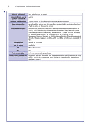 134	 Exploration de l’immunité humorale
Nature du prélèvement Sang prélevé sur tube sec (sérum).
Recommandations pour la
qualité du prélèvement
Aucune.
Contraintes d'acheminement Transport possible du sérum à température ambiante (24 heures maximum).
Mode de conservation Après décantation, le sérum peut être conservé une semaine réfrigéré, éventuellement additionné
d'azide de sodium, ou plusieurs mois congelé.
Principe méthodologique La technique de référence est une technique immunoenzymatique par compétition utilisant des
anticorps monoclonaux anti-sous-classes d'IgG sélectionnés sur la base de leurs spécificités et
affinités vis-à-vis d'IgG de myélome pures. Selon les isotypes, l'antigène utilisé pour sensibiliser
les plaques est une préparation d'IgG polyclonales ou une IgG monoclonale purifiée.
Le dosage peut également être réalisé en néphélémétrie ou turbidimétrie. Cette méthode, plus simple
et rapide d'utilisation, n'a pas une corrélation parfaite avec l'ELISA, particulièrement pour les IgG2 et
IgG3.
Type de méthode Manuelle ou automatisée.
Type de mesure Quantitative.
CIQ Maison et commerciaux.
EEQ Oui.
Performances du test Différentes selon les techniques utilisées.
Causes d'erreur, limites du test La présence de facteurs rhumatoïdes dans le prélèvement interfère spécifiquement avec le dosage
des IgG2. Dans ce cas, une épreuve de dilution permet une évaluation correcte et l'élimination
éventuelle d'un déficit.
u
 