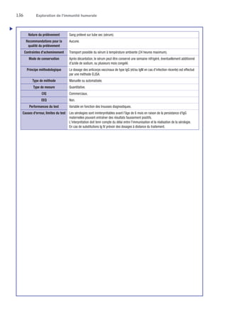 136	 Exploration de l’immunité humorale
Nature du prélèvement Sang prélevé sur tube sec (sérum).
Recommandations pour la
qualité du prélèvement
Aucune.
Contraintes d'acheminement Transport possible du sérum à température ambiante (24 heures maximum).
Mode de conservation Après décantation, le sérum peut être conservé une semaine réfrigéré, éventuellement additionné
d'azide de sodium, ou plusieurs mois congelé.
Principe méthodologique Le dosage des anticorps vaccinaux de type IgG (et/ou IgM en cas d'infection récente) est effectué
par une méthode ELISA.
Type de méthode Manuelle ou automatisée.
Type de mesure Quantitative.
CIQ Commerciaux.
EEQ Non.
Performances du test Variable en fonction des trousses diagnostiques.
Causes d'erreur, limites du test Les sérologies sont ininterprétables avant l'âge de 6 mois en raison de la persistance d'IgG
maternelles pouvant entraîner des résultats faussement positifs.
L'interprétation doit tenir compte du délai entre l'immunisation et la réalisation de la sérologie.
En cas de substitutions Ig IV prévoir des dosages à distance du traitement.
u
 