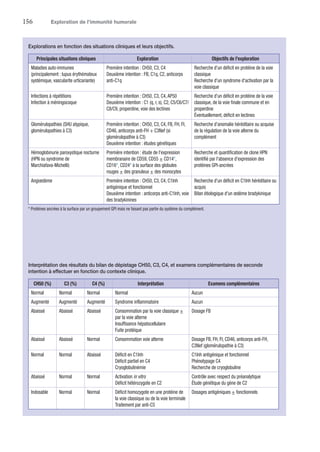 156	 Exploration de l’immunité humorale
Explorations en fonction des situations cliniques et leurs objectifs.
Principales situations cliniques Exploration Objectifs de l'exploration
Maladies auto-immunes
(principalement : lupus érythémateux
systémique, vascularite urticariante)
Première intention : CH50, C3, C4
Deuxième intention : FB, C1q, C2, anticorps
anti-C1q
Recherche d'un déficit en protéine de la voie
classique
Recherche d'un syndrome d'activation par la
voie classique
Infections à répétitions
Infection à méningocoque
Première intention : CH50, C3, C4,AP50
Deuxième intention : C1 (q, r, s), C2, C5/C6/C7/
C8/C9, properdine, voie des lectines
Recherche d'un déficit en protéine de la voie
classique, de la voie finale commune et en
properdine
Éventuellement, déficit en lectines
Glomérulopathies (SHU atypique,
glomérulopathies à C3)
Première intention : CH50, C3, C4, FB, FH, FI,
CD46, anticorps anti-FH + C3Nef (si
glomérulopathie à C3)
Deuxième intention : études génétiques
Recherche d'anomalie héréditaire ou acquise
de la régulation de la voie alterne du
complément
Hémoglobinurie paroxystique nocturne
(HPN ou syndrome de
Marchiafava-Michelli)
Première intention : étude de l'expression
membranaire de CD59, CD55 ± CD14*,
CD16*, CD24* à la surface des globules
rouges ± des granuleux ± des monocytes
Recherche et quantification de clone HPN
identifié par l'absence d'expression des
protéines GPI-ancrées
Angiœdème Première intention : CH50, C3, C4, C1Inh
antigénique et fonctionnel
Deuxième intention : anticorps anti-C1Inh, voie
des bradykinines
Recherche d'un déficit en C1Inh héréditaire ou
acquis
Bilan étiologique d'un œdème bradykinique
* Protéines ancrées à la surface par un groupement GPI mais ne faisant pas partie du système du complément.
Interprétation des résultats du bilan de dépistage CH50, C3, C4, et examens complémentaires de seconde
­intention à effectuer en fonction du contexte clinique.
CH50 (%) C3 (%) C4 (%) Interprétation Examens complémentaires
Normal Normal Normal Normal Aucun
Augmenté Augmenté Augmenté Syndrome inflammatoire Aucun
Abaissé Abaissé Abaissé Consommation par la voie classique ±
par la voie alterne
Insuffisance hépatocellulaire
Fuite protéique
Dosage FB
Abaissé Abaissé Normal Consommation voie alterne Dosage FB, FH, FI, CD46, anticorps anti-FH,
C3Nef (glomérulopathie à C3)
Normal Normal Abaissé Déficit en C1Inh
Déficit partiel en C4
Cryoglobulinémie
C1Inh antigénique et fonctionnel
Phénotypage C4
Recherche de cryoglobuline
Abaissé Normal Normal Activation in vitro
Déficit hétérozygote en C2
Contrôle avec respect du préanalytique
Étude génétique du gène de C2
Indosable Normal Normal Déficit homozygote en une protéine de
la voie classique ou de la voie terminale
Traitement par anti-C5
Dosages antigéniques ± fonctionnels
 