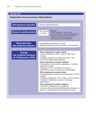 176	 Exploration de l’immunité humorale
Synopsis XVII
Exploration d'un processus inflammatoire
Hémogramme perturbé
Vitesse de sédimentation
Électrophorèse
des protéines sériques
Dosage
des protéines sériques
de l’inflammation (PRI)
Augmentation des fractions α1 et α2
Hypergammaglobulinémie polyclonale ou monoclonale
PRI à amplitude de variation élevée :
• CRP, procalcitonine, SAA : jusqu’à 1 000 fois la
normale
• Cinétique rapide (6 h) et demi-vie courte (1 jour)
• Processus inflammatoire débutant
PRI à amplitude de variation modérée :
• Fibrinogène, orosomucoïde, haptoglobine : de 200 à
400 fois la normale
• Cinétique 12 à 14 h et demi-vie 2 à 6 jours
• Recherche et suivi d'un processus inflammatoire
PRI à amplitude de variation faible :
• Céruléoplasmine, fraction C3 du complément : 2 fois la
normale
• Cinétique d’apparition  48 h et demi-vie de 3 à 6 jours
• Indication : recherche et suivi d'un processus
inflammatoire
PRI à amplitude de variation négative :
• Albumine, préalbumine et transferrine
• Au cours des syndromes inflammatoires prolongés, on
peut voir une hypoalbuminémie inférieure à 30 g/L
Attention :
- fausse accélération : anémie sévère,
hypercholestérolémie, hypergammaglobulinémie,
grossesse, sujet âgé, traitement par héparine
- accélération masquée : polyglobulie,
hyperleucocytose, hypofibrinogénémie
VS  30 mm
à 1 heure
Anémie, hyperleucocytose
 