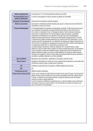 Chapitre 13. Immunophénotypages lymphocytaires	187
Nature du prélèvement Un seul tube de 1 à 5 mL de sang prélevé de préférence sur EDTA.
Recommandations pour la
qualité du prélèvement
Le volume d'anticoagulant ne doit pas entraîner de dilution de l'échantillon.
Contraintes d'acheminement Acheminement à température ambiante tempérée.
Mode de conservation Conservation à température ambiante tempérée pour assurer un délai maximal de traitement de
l'échantillon en moins de 24 heures.
Principe méthodologique L'immunophénotypage des populations lymphocytaires circulantes T, B, NK repose le plus souvent
sur la réalisation d'un quadruple ­marquage CD45/CD3/CD16-CD56 ou CD56 seul/CD19 suivi
d'une mesure en cytométrie en flux. Le marquage est réalisé à l'aide d'anticorps monoclonaux
fluorescents sur sang total suivi d'une lyse des globules rouges sans lavage. La population
­lymphocytaire est sélectionnée sur le cytomètre en flux selon des critères ­morphologiques
(cellules marquées positivement par l'anticorps ­anti-CD45 (panleucocytes)/structure) et corrélée
à l'évaluation des cellules marquées positivement par l'anticorps anti-CD3 (lymphocytes T) ou par
l'anticorps anti-CD19 (lymphocytes B). Les cellules NK sont repérées par l'absence d'expression de
CD3 et de CD19 et la positivité du marquage par les anticorps CD16 et/ou CD56. Il existe également
un contingent de cellules NKT qui coexpriment ces marqueurs et CD3.
Les valeurs absolues, exprimées en nombre de cellules par mm3
, sont déterminées en simple
plateforme à l'aide d'un étalon interne constitué d'un volume de billes fluorescentes, de concentration
connue, équivalent au volume de l'échantillon sanguin, ajoutées dans le tube de préparation. Il est
également possible de réaliser une mesure en double plateforme en calculant les valeurs absolues
de chaque sous-population à l'aide du nombre absolu de lymphocytes déterminé par un automate de
numération en parallèle, idéalement sur le même échantillon.
Type de méthode Manuelle ou semi-automatisée : préparateur de marquages, automate de lyse.
Type de mesure Quantitative. Interprétation en fonction de normes réalisées dans le laboratoire sur des sujets sains
de différentes tranches d'âge ou publiées dans la littérature.
CIQ Contrôles du constructeur pour le cytomètre, contrôles cellulaires commerciaux.
EEQ Oui.
Performances du test Méthode sensible et spécifique.
Causes d'erreur, limites du test Dans le cas de l'utilisation de billes étalon pour déterminer les valeurs absolues, il est impératif de
pipetter de façon précise les billes et le sang, ces deux échantillons devant être analysés volume
à volume. La présence de microcaillots peut être à l'origine de ­différences entre les résultats
mesurés en simple ou double plateforme.
Du fait de l'existence de différences quantitatives pour un même échantillon entre les différentes
techniques de mesure de la valeur absolue, il est recommandé qu'un patient soit toujours suivi
pour ce test dans le même laboratoire.
 