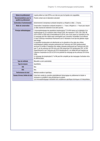 Chapitre 13. Immunophénotypages lymphocytaires	191
Nature du prélèvement Liquide prélevé sur tube EDTA ou sur tube sec pour les liquides non coagulables.
Recommandations pour la
qualité du prélèvement
Prendre contact avec le laboratoire exécutant.
Contraintes d'acheminement Acheminement à température ambiante tempérée ou réfrigérée si délai  2 heures.
Mode de conservation Conservation à température ambiante tempérée si  1 heure, réfrigérée si  1 heure pour assurer
un délai maximal de traitement d'une demi-journée.
Principe méthodologique L'immunophénotypage des populations lymphocytaires T, B et NK repose sur la réalisation d'un
­multimarquage en un ou plusieurs tubes incluant CD45, des marqueurs T (CD3, CD4, CD8), NK
(CD16-CD56 ou CD56 seul) et éventuellement B (CD19), suivi d'une mesure en cytométrie en flux.
Le marquage peut être réalisé après centrifugation pour concentrer l'échantillon et est effectué
à l'aide d'anticorps monoclonaux fluorescents suivi si nécessaire d'une lyse des globules rouges
sans lavage.
La population lymphocytaire est sélectionnée sur le cytomètre en flux selon des critères
morphologiques (cellules marquées positivement par l'anticorps anti-CD45 (panleucocytes)/
structure) et corrélée à l'évaluation des cellules marquées positivement par l'anticorps anti-CD3
(pan-T), par les anticorps anti-CD4 et/ou anti-CD8 coexprimant CD3 (lymphocytes CD4+
et CD8+
respectivement) et par l'anticorps anti-CD19 (lymphocytes B). Les cellules NK sont repérées par
l'absence d'expression de CD3 et CD19 et la positivité du marquage par les anticorps CD16 et/ou
CD56.
Le marquage des lymphocytes B, T et NK peut être complété par des marquages d'activation et/ou
de différenciation.
Type de méthode Manuelle ou semi-automatisée.
Type de mesure Quantitative.
CIQ Non.
EEQ Non.
Performances du test Méthode sensible et spécifique.
Causes d'erreur, limites du test Il faut tenir compte du caractère potentiellement hémorragique du prélèvement et étudier si
nécessaire en parallèle le sang périphérique du patient.
Les immunophénotypages nécessitent des compétences spécifiques techniques et d'interprétation.
 