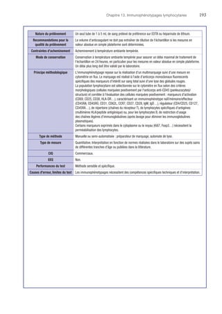 Chapitre 13. Immunophénotypages lymphocytaires	193
Nature du prélèvement Un seul tube de 1 à 5 mL de sang prélevé de préférence sur EDTA ou héparinate de lithium.
Recommandations pour la
qualité du prélèvement
Le volume d'anticoagulant ne doit pas entraîner de dilution de l'échantillon si les mesures en
valeur absolue en simple plateforme sont déterminées.
Contraintes d'acheminement Acheminement à température ambiante tempérée.
Mode de conservation Conservation à température ambiante tempérée pour assurer un délai maximal de traitement de
l'échantillon en 24 heures, en particulier pour les mesures en valeur absolue en simple plateforme.
Un délai plus long doit être validé par le laboratoire.
Principe méthodologique L'immunophénotypage repose sur la réalisation d'un multimarquage suivi d'une mesure en
cytométrie en flux. Le marquage est réalisé à l'aide d'anticorps monoclonaux fluorescents
spécifiques des marqueurs d'intérêt sur sang total suivi d'une lyse des globules rouges.
La population lymphocytaire est sélectionnée sur le cytomètre en flux selon des critères
morphologiques (cellules marquées positivement par l'anticorps anti-CD45 (panleucocytes)/
structure) et corrélée à l'évaluation des cellules marquées positivement : marqueurs d'activation
(CD69, CD25, CD38, HLA-DR…), caractérisant un immunnophénotype naïf/mémoire/effecteur
(CD45RA, CD45RO, CD31, CD62L, CCR7, CD27, CD28, IgM, IgD…), régulateur (CD4/CD25, CD127,
CD45RA…), de répertoire (chaînes du récepteur T), de lymphocytes spécifiques d'antigènes
(multimères HLA/peptide antigénique) ou, pour les lymphocytes B, de restriction d'usage
des chaînes légères d'immunoglobulines (après lavage pour éliminer les immunoglobulines
plasmatiques).
Certains marqueurs exprimés dans le cytoplasme ou le noyau (Ki67, Foxp3…) nécessitent la
perméabilisation des lymphocytes.
Type de méthode Manuelle ou semi-automatisée : préparateur de marquage, automate de lyse.
Type de mesure Quantitative. Interprétation en fonction de normes réalisées dans le laboratoire sur des sujets sains
de différentes tranches d'âge ou publiées dans la littérature.
CIQ Commerciaux.
EEQ Non.
Performances du test Méthode sensible et spécifique.
Causes d'erreur, limites du test Les immunophénotypages nécessitent des compétences spécifiques techniques et d'interprétation.
 