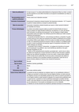 Chapitre 14. Analyse des fonctions lymphocytaires	197
Nature du prélèvement Un tube de sang de 7 mL prélevé préférentiellement sur héparinate de lithium ou citrate. Le volume
peut être augmenté en cas de déficit ­immunitaire ou de suspicion de sensibilisation aux métaux ou
médicaments.
Recommandations pour la
qualité du prélèvement
Prendre contact avec le laboratoire exécutant.
Contraintes d'acheminement Acheminement à température ambiante tempérée. Des températures ambiantes  20 °C nuisent à
la qualité de l'analyse (attention au transport en période hivernale).
Mode de conservation Conservation à température ambiante tempérée pour assurer un délai maximal de traitement
de l'échantillon de 24 heures.
Principe méthodologique Les cellules mononucléées sanguines isolées par gradient de densité (Ficoll) sont mises en
culture en présence de l'agent stimulant d'intérêt pour une période de 3 à 7 jours. Des témoins
positif (stimulation non spécifique des lymphocytes T par des mitogènes) et négatif (cellules
mononucléées seules) sont réalisés. Trois méthodes peuvent être utilisées pour révéler la réponse
proliférative des lymphocytes T :
–	 incorporation de thymidine tritiée (3
H) : c'est la technique de référence. La thymidine 3
H ajoutée
16 heures avant la fin de la culture est incorporée par les cellules en prolifération lors de la phase
S de synthèse d'ADN du cycle cellulaire. À la fin de la culture, les cellules sont lavées, transférées
sur filtre, et la radioactivité incorporée est mesurée à l'aide d'un compteur β à scintillation liquide
ou solide. Un index de prolifération est calculé par rapport à l'incorporation de thymidine 3
H des
cellules autologues non stimulées ;
–	 incorporation d'EdU (5-éthynyl-2´-déoxyuridine) : cet analogue de la thymidine est incorporé
dans les lymphocytes T qui prolifèrent ; ceux-ci sont identifiés par cytométrie en flux après
marquage intracellulaire de l'EdU ;
–	 dilution du CFSE (carboxyfluorescéine diacétate succinimidyl ester) : avant la mise en culture,
les cellules sont marquées par un traceur fluorescent, le CFSE qui forme des liaisons covalentes
stables avec des molécules intracellulaires. Au cours de la culture, à chaque division cellulaire,
le CFSE est dilué entre les cellules filles. À la fin de la culture, la fluorescence des cellules est
analysée par cytométrie en flux, permettant d'identifier les lymphocytes T ayant subi une ou
plusieurs divisions cellulaires en fonction de leur intensité de fluorescence.
Type de méthode Manuelle.
Type de mesure Qualitative à données quantifiables.
CIQ Maison.
EEQ Non.
Performances du test Bonne valeur prédictive positive.
Causes d'erreur, limites du test La positivité des tests de prolifération aux antigènes repose sur une sensibilisation antérieure à
l'antigène par vaccination ou infection dans le cas des antigènes infectieux. Les tests concernant
des antigènes vaccinaux sont interprétables pendant les deux années qui suivent la vaccination et
un test négatif au-delà de ce délai nécessite la réalisation d'un nouveau test de prolifération après
un rappel vaccinal. La positivité d'un test de ­prolifération lymphocytaire au béryllium doit être
vérifiée 3 mois après obtention d'un premier test positif. La sensibilité peut être prise en défaut
pour les ­médicaments si l'immunisation est développée vis-à-vis d'un métabolite.
La réalisation de ces tests nécessite des compétences spécifiques ­techniques et d'interprétation.
 