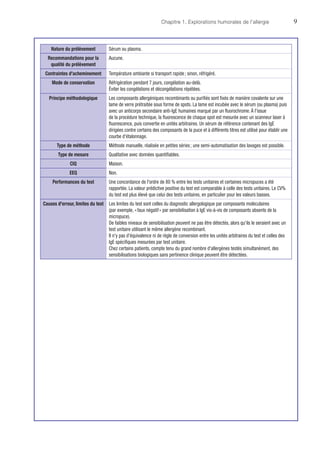 Chapitre 1. Explorations humorales de l'allergie	9
Nature du prélèvement Sérum ou plasma.
Recommandations pour la
qualité du prélèvement
Aucune.
Contraintes d'acheminement Température ambiante si transport rapide ; sinon, réfrigéré.
Mode de conservation Réfrigération pendant 7 jours, congélation au-delà.
Éviter les congélations et décongélations répétées.
Principe méthodologique Les composants allergéniques recombinants ou purifiés sont fixés de manière covalente sur une
lame de verre prétraitée sous forme de spots. La lame est incubée avec le sérum (ou plasma) puis
avec un anticorps secondaire anti-IgE humaines marqué par un fluorochrome. À l'issue
de la procédure technique, la fluorescence de chaque spot est mesurée avec un scanneur laser à
fluorescence, puis convertie en unités arbitraires. Un sérum de référence contenant des IgE
dirigées contre certains des composants de la puce et à différents titres est utilisé pour établir une
courbe d'étalonnage.
Type de méthode Méthode manuelle, réalisée en petites séries ; une semi-automatisation des lavages est possible.
Type de mesure Qualitative avec données quantifiables.
CIQ Maison.
EEQ Non.
Performances du test Une concordance de l'ordre de 80 % entre les tests unitaires et certaines micropuces a été
rapportée. La valeur prédictive positive du test est comparable à celle des tests unitaires. Le CV%
du test est plus élevé que celui des tests unitaires, en particulier pour les valeurs basses.
Causes d'erreur, limites du test Les limites du test sont celles du diagnostic allergologique par composants moléculaires
(par exemple, « faux négatif » par sensibilisation à IgE vis-à-vis de composants absents de la
micropuce).
De faibles niveaux de sensibilisation peuvent ne pas être détectés, alors qu'ils le seraient avec un
test unitaire utilisant le même allergène recombinant.
Il n'y pas d'équivalence ni de règle de conversion entre les unités arbitraires du test et celles des
IgE spécifiques mesurées par test unitaire.
Chez certains patients, compte tenu du grand nombre d'allergènes testés simultanément, des
sensibilisations biologiques sans pertinence clinique peuvent être détectées.
 