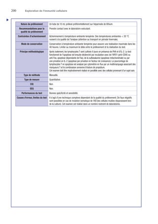 200	 Exploration de l’immunité cellulaire
Nature du prélèvement Un tube de 10 mL prélevé préférentiellement sur héparinate de lithium.
Recommandations pour la
qualité du prélèvement
Prendre contact avec le laboratoire exécutant.
Contraintes d'acheminement Acheminement à température ambiante tempérée. Des températures ambiantes  20 °C
nuisent à la qualité de l'analyse (attention au transport en période hivernale).
Mode de conservation Conservation à température ambiante tempérée pour assurer une réalisation maximale dans les
48 heures. Limiter au maximum le délai entre le prélèvement et la réalisation du test.
Principe méthodologique Après isolement, les lymphocytes T sont cultivés 9 jours en présence de PHA et d'IL-2. Le test
fonctionnel de l'apoptose est ensuite déclenché par incubation avec de l'APO1 (anti-CD95 ou
anti-Fas, apoptose dépendante de Fas), de la sulfasalazine (apoptose mitochondriale) ou par
une privation en IL-2 (apoptose par privation en facteur de croissance). Le pourcentage de
lymphocytes T en apoptose est analysé par cytométrie en flux par un multimarquage associant des
marqueurs T et la combinaison annexine V/iodure de propidium.
Cet examen doit être impérativement réalisé en parallèle avec des cellules provenant d'un sujet sain.
Type de méthode Manuelle.
Type de mesure Quantitative.
CIQ Non.
EEQ Non.
Performances du test Bonnes spécificité et sensibilité.
Causes d'erreur, limites du test Il s'agit d'une technique complexe dépendant de la qualité du prélèvement. De faux négatifs
sont possibles en cas de mutation somatique de FAS (les cellules mutées disparaissent lors
de la culture). Cet examen est réalisé dans un nombre restreint de laboratoires.
u
 